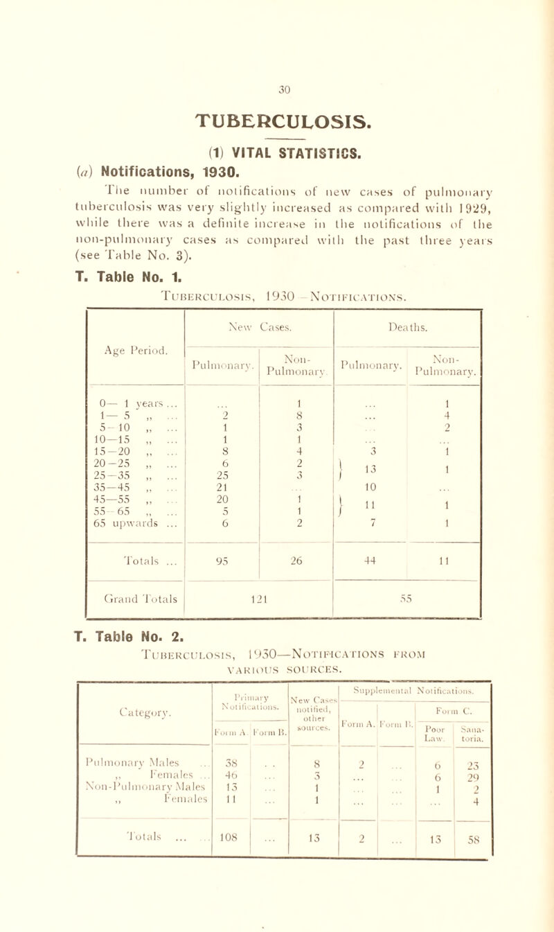 TUBERCULOSIS. (1) VITAL STATISTICS. («-) Notifications, 1930. I lie number ot notifications of new cases of pulmonary tuberculosis was very slightly increased as compared with 1929, while there was a definite increase in the notifications of the non-pulmonary cases as compared with the past three years (see Table No. 3). T. Table No. 1. Tuberculosis, 1930 Notifications. Age Period. New Cases. Deaths. Pulmonary. Noil- Pulmonary. Pulmonary. n *'son J Pulmonary. 0— 1 years... 1 1 1—5 „ ... 2 8 4 5 10 „ i 3 2 10—15 „ ... i 1 15—20 „ ... s 4 3 1 20-25 „ ... 6 2 25-35 „ ... 25 3 / 13 35—45 21 to 45—55 ,, 20 t }  1 55 65 ,, 5 t 65 upwards ... 6 2 7 1 Totals ... 95 26 44 11 Grand Totals 121 55 T. Table No. 2. Tuberculosis, 1930—Notifications from VARIOUS SOURCES. Category. Primary Notifications. New Cases notified, other sources. Supplemental Form A. Korm P. Notifications. Form C. Komi A. Komi H. Poor Law. Sana- toria. Pulmonary Males 38 . . 8 2 6 25 ,, females ... 46 3 6 29 Non-Pulmonary Males 13 t 1 2 ,, Females 11 t 4 13 2 ... 13 58