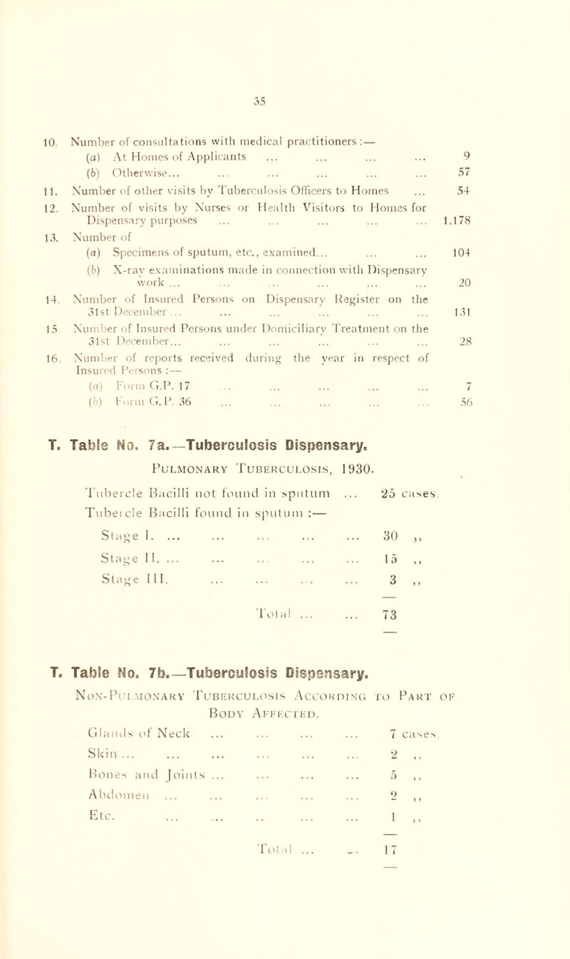 10. Number of consultations with medical practitioners :— (а) At Homes of Applicants ... ... ... ... 9 (б) Otherwise... ... ... ... ... ... 57 11. Number of other visits by Tuberculosis Officers to Homes ... 54 12. Number of visits by Nurses or Health Visitors to Homes for Dispensary purposes ... ... ... ... ... 1,178 13. Number of (a) Specimens of sputum, etc., examined... ... ... 104 (b) X-ray examinations made in connection with Dispensary work ... ... ... ... ... ... 20 14. Number of Insured Persons on Dispensary Register on the 31st December ... ... ... ... ... ... 131 15 Number of Insured Persons under Domiciliary Treatment on the 31st December... ... ... ... ... ... 28 16. Number of reports received during the year in respect of Insured Persons :— (o) Form G.P. 17 ... ... ... ... ... 7 (b) Form G.P. 36 ... ... ... ... ... 56 T. Table No, 7a.—Tuberculosis Dispensary. Pulmonary Tuberculosis, 1930. Tubercle Bacilli not found in sputum ... 25 cases. Tubercle Bacilli found in sputum :— Stage I. ... Stage II. ... Stage III, 30 „ 15 ,, Total 73 T. Table No. 7b.—Tuberculosis Dispensary. Non-Pulmonary Tuberculosis According to Part of Body Affected. Glands of Neck ... ... ... ... 7 cases Skin ... ... ... ... ... ... 2 Bones and Joints ... ... ... ... 5 ,, Abdomen ... ... ... ... ... 2 Total ... 17