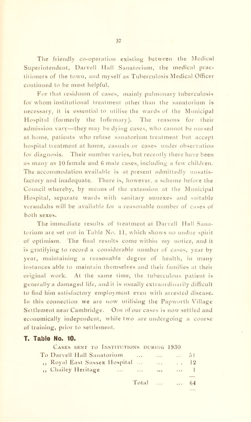 The friendly co-operation existing between (lie Medical Supei inlendent, Darvell Hall Sanatorium, the medical prac- titioners of the town, and myself'as Tuberculosis Medical Officer continued to be most helpful. For that residuum of cases, mainly pulmonary tuberculosis for whom institutional treatment other than the sanatorium is necessary, it is essential to utilise the wards of the Municipal Hospital (formerly the Infirmary). The reasons for their admission vary—they may be dying cases, who cannot be nursed at home, patients who refuse sanatorium treatment but accept hospital treatment at home, casuals or cases under observation for diagnosis. Their number varies, but recently there have been as many as 10 female and 6 male cases, including a few children. The accommodation available is at present admittedly unsatis- factory and inadequate. There is, however, a scheme before the Council whereby, by means of the extension at the Municipal Hospital, separate wards with sanitary annexes and suitable verandahs will be available for a reasonable number of cases of both sexes. The immediate results of treatment at Darvell Hall Sana- torium are set out in Table No. 11, which shows no undue spirit of optimism. The final results come within my notice, and it is gratifying to record a considerable number of cases, year by year, maintaining a reasonable degree of health, in many instances able to maintain themselves and their families at their original work. At the same time, the tuberculous patient is generally a damaged life, audit is usually extraordinarily difficult to find him satisfactory employment even with arrested disease. In this connection we are now utilising the Papworth Village Settlement near Cambridge. One of our cases is now settled and economically independent, while two are undergoing a course of training, prior to settlement. T. Table No. 10. Cases sent to Institutions during 1930 To Darvell Hall Sanatorium ... ... ... 51 ,, Royal East Sussex Hospital ... ... . . 12 ,, Chailey Heritage ... ... ... 1 64 Total