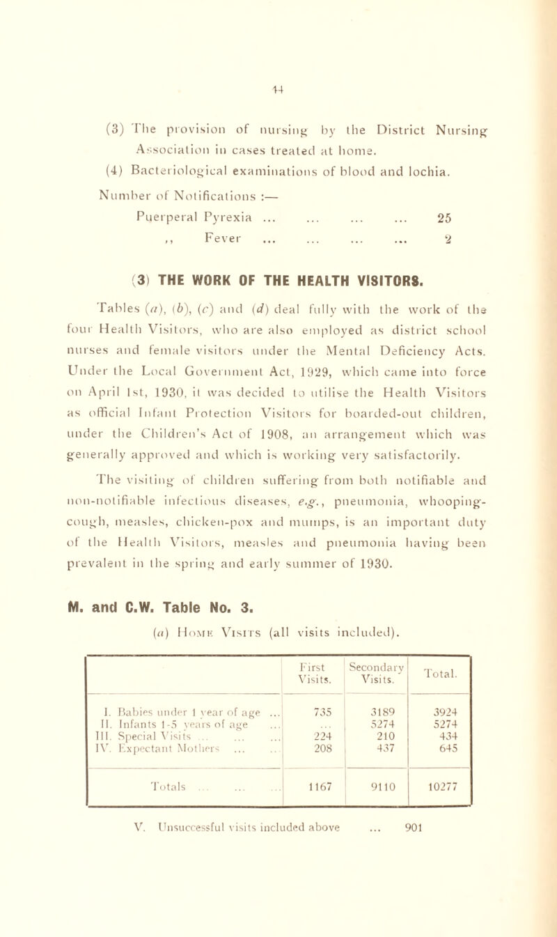 Association in cases treated at home. (4) Bacteriological examinations of blood and lochia. Number of Notifications :— Puerperal Pyrexia ... ... ... ... 25 ,, Fever ... ... ... ... 2 (3) THE WORK OF THE HEALTH VISIT0R8. Tables (r/), (b), (r) and (d) deal fully with the work of the four Health Visitors, who are also employed as district school nurses and female visitors under the Mental Deficiency Acts. Under the Local Government Act, 1929, which came into force on April 1st, 1930, il was decided to utilise the Health Visitors as official Infant Protection Visitors for boarded-out children, under the Children’s Act of 1908, an arrangement which was generally approved and which is working very satisfactorily. The visiting of children suffering from both notifiable and non-notifiable infectious diseases, e.g., pneumonia, whooping- cough, measles, chicken-pox and mumps, is an important duty of the Health Visitors, measles and pneumonia having been prevalent in the spring and early summer of 1930. M. and C.W. Table No. 3. (a) Homic Visits (all visits included). First Visits. Secondary Visits. Total. I. Babies under 1 rear of age ... 735 3189 3924 II. Infants 1-5 years of age 5274 5274 111. Special Visits .. 224 210 434 IV. Expectant Mothers 208 437 645 Totals ... 1167 9110 10277 V. Unsuccessful visits included above 901