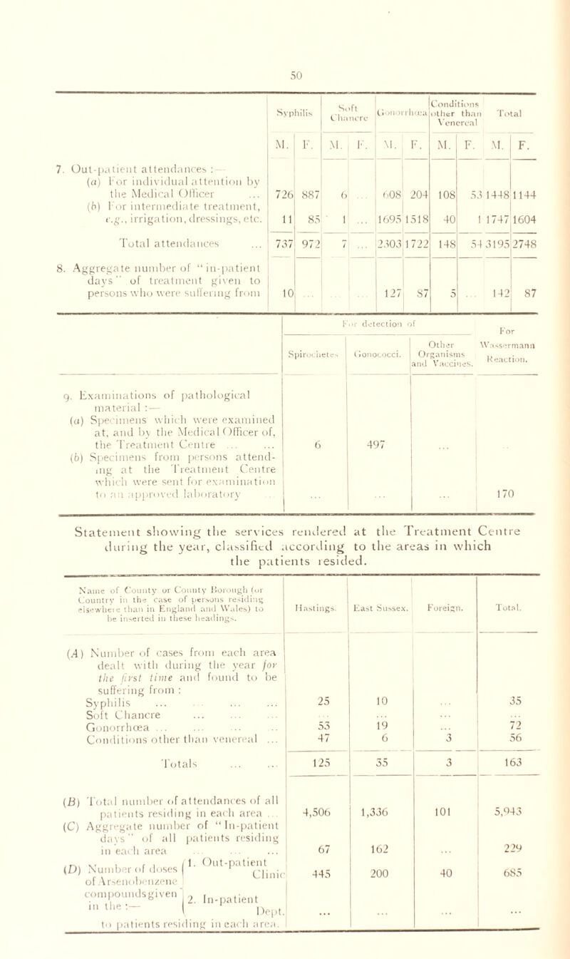 Soft Chancre Conditions Syphilis Gonorrhoea other than Total Venereal M. F- M. F. M. F. M. F. M. F. 7. Out-patient attendances (a) For individual attention by the Medical Officer 726 887 6 ... 60S 204 108 53 1448 1144 (f>) For intermediate treatment, « irrigation, dressings, etc. 11 85 1 ... 1695 1518 40 1 1747 1604 Total attendances 737 972 7 ... 25031722 148 54 3195 2748 8. Aggregate number of “in-patient days of treatment given to persons who were suffering from ,0 127 S7 5 ... 142 87 9. Examinations of pathological material : — (ci) Specimens which were examined at, and by the Medical Officer of, the Treatment Centre ... (6) Specimens from persons attend- ing at the Treatment Centre which were sent for examination to an approved laboratory !• or detection of I* or Other Wasserman n Spirochetes Gonococci, j Organisms and Vaccines. R eaction. 6 1 497 170 Statement showing the serv ices rendered at the Treatment Centre during the year, classified according to the areas in which the patients resided. Name of County or County Borough (or Country in the case of persons residing elsewheie than in England and Wales) to Hastings. East Sussex. Foreign. Total. he inserted in these headings. (.4) Number of cases from each area dealt with during the year for the first time and found to be suffering from : Syphilis 25 10 35 Soft Chancre Gonorrhoea ... 53 19 72 Conditions other than venereal ... 47 6 3 56 Totals 125 Gl Gi 3 163 (B) Total number of attendances of all patients residing in each area 4,506 1,336 101 5,‘543 (C) Aggregate number of “In-patient days” of all patients residing in each area 67 162 229 (D) Number of doses f1’ ()ut-P^tient ^ 445 200 40 685 of Arsenobenzene compounds given 1 2 , tient ,ntl,e;- ( Dept. to patients residing in each area.