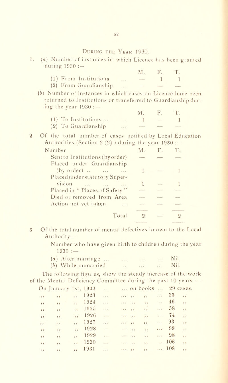 During the Year 1930. 1. (a) Number of instances in which Licence lias been granted during 1930 :— M. F. T. (1) From Institutions ... — 1 1 (2) From Guardianship ... — — — (b) Number of instances in which cases on Licence have been returned to Institutions or transferred to Guardianship dur- ing the year I 930 : — M. F. T. (1) To Institutions ... 1—1 (2) To Guardianship ... — — 2. Of the total number of cases notified by Local Education Authorities (Section 2 (2) ) during the year 1930 :— Number M. F. T. Sent to Institutions (by order) — — — Placed under Guardianship (by or der) .. ... ... 1 — I Placed under.statutory Super- vision ... ... 1 — 1 Placed in “ Places of Safety ” — Died or removed from Area — — — Action not yet taken ... — — — Total 2—2 3. Of the total number of mental defectives known to the Local Authority- Number who have given birth to children during the year 1930 («) After marriage ... ... ... ... Nil. (b) While unmarried .. ... ... Nil. The following figures, show the steady increase of the work of the Mental Deficiency Committee during the past 10 years :— On J a nu ary 1st, 1922 ... on books ... 29 cases y y y y »t 1923 ... ... y j ) y • • • 33 ,, y y ♦ y y y 1924 ... ... y y y y 46 ,, y y y y »» 1925 ... • • y y y y • • • 58 ., y > y y y y 1926 ... ... y , yy 74 ,, y y y» y y 1927 ... ... , y y y ... 93 ,, y y y y y y 1928 ... ... y y y y • • • 99 ,. y» »t t y 1929 ... ... y y y y ... 98 ,, »y > y t * 1930 ... ... y y y y ... 106 ,, y y y ♦ ♦ y 1931 ... ... y y y y • • • 108 ,,