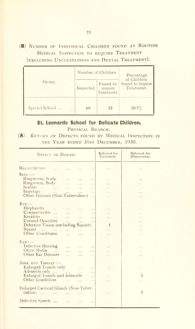 (B) Number of Individual Children found at Routine Medical Inspection to require Treatment (excluding Uncleanliness and Dental Treatment). Group. Number of Children. Percentage of Children found to require 'Treatment. Inspected. Found to require Treatment. Special School ... 69 35 50 7% St. Leonards School for Delicate Children. Physical Branch. (A) Return of Defects found by Medical Inspection in the Year ended 31st December, 1930. Defect or Disease. Referred for Treatment. Referred for Observation. Malnutrition Skin : — Ringworm, Scalp Ringworm, Body Scabies .. Impetigo Other Diseases (Non-Tuberculous) ... Eye :— Blepharitis Conjunctivitis ... Keratitis Corneal Opacities Defective Vision (excluding Squint)... Squint Other Conditions i Ear :— Defective Hearing Otitis Media Other Ear Diseases Nose and Throat Enlarged Tonsils only Adenoids only ... Enlarged Tonsils and Adenoids Other Conditions 2 Enlarged Cervical Glands (Non-Tuber- culous) ... 3 Defective Speech ...