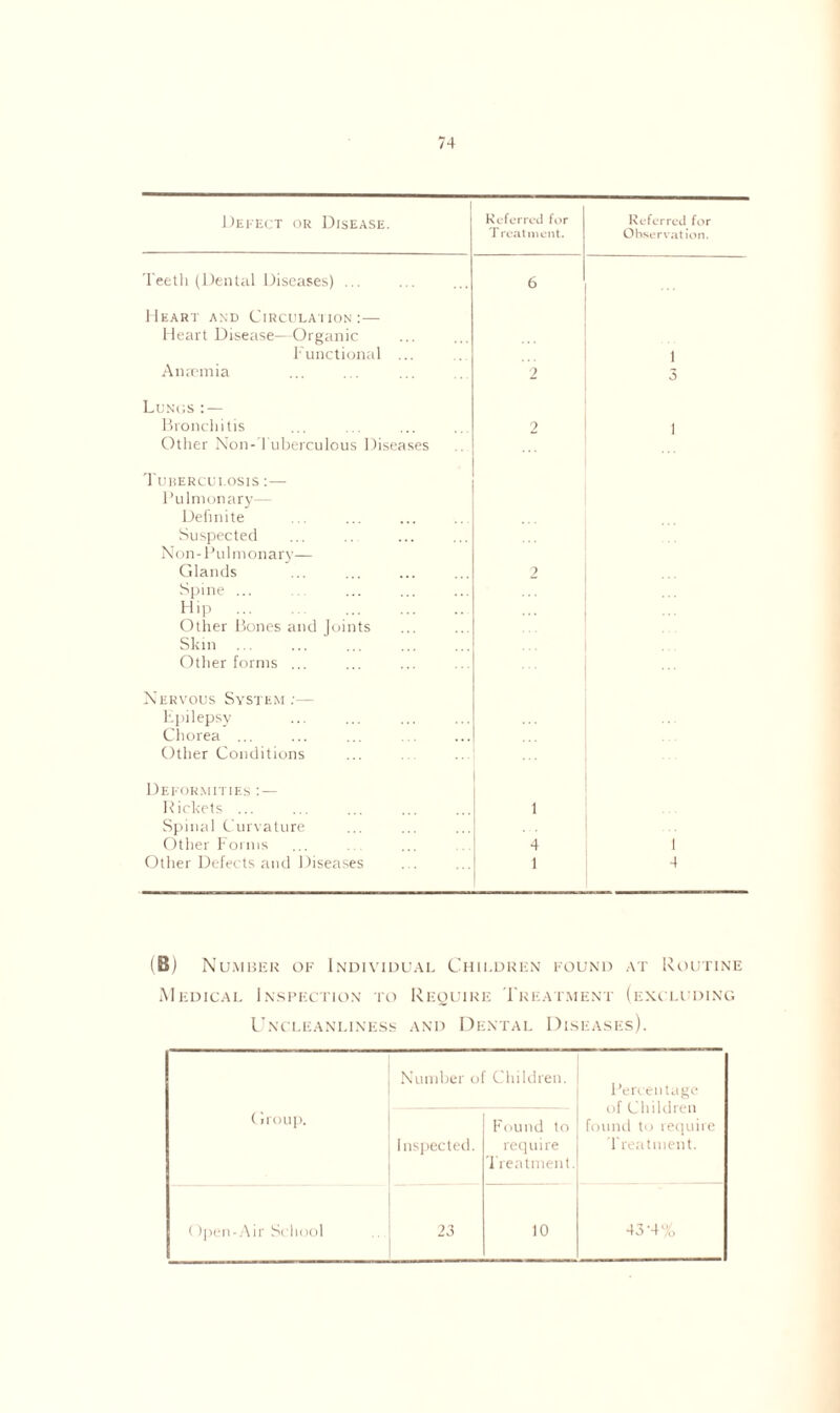 Defect or Disease. Referred for T reatment. Referred for Observation. Teeth (Dental Diseases) ... 6 Heart and Circula tion :— Heart Disease—Organic Functional ... Anaunia 2 1 3 Lungs Bronchitis Other Non-Tuberculous Diseases 2 i Tuberculosis :— Pulmonary— Definite Suspected Non-Pulmonary— Glands Spine ... Hip Other Bones and Joints Skin Other forms ... 2 Nervous System :— Epilepsy Chorea ... Other Conditions Deformities : — Pickets ... Spinal Curvature Other Forms Other Defects and Diseases i 4 1 i 4 (B) Number of Individual Children found at Routine Medical Inspection to Require Treatment (excluding Uncleanliness and Dental Diseases). Group. Number of Children. Percentage of Children found to require Treatment. Inspected. Found to require Treatment.