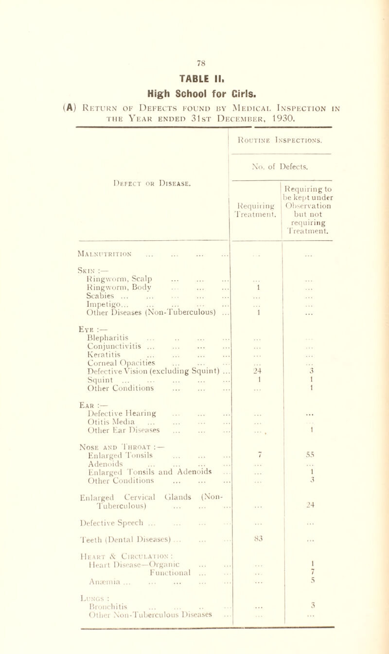 TABLE II. High School for Girls. (A) Return of Defects found by Medical Inspection in the Year ended 31st December, 1930. Routine Inspections. Defect or Disease. | No. of Defects. Requiring Treatment. | Requiring to le kept under Observation but not requiring Treatment. Malnutrition Skin- :— Ringworm, Scalp Ringworm, Body Scabies ... Impetigo... Other Diseases (Non-Tuberculous) ... 1 1 Eye : — Blepharitis Conjunctivitis ... Keratitis Corneal Opacities Defective Vision (excluding Squint) ... Squint Other Conditions 24 1 3 1 1 Ear :— Defective Hearing Otitis Media Other Ear Diseases I Nose and Throat :— Enlarged Tonsils Adenoids Enlarged 'Tonsils and Adenoids Other Conditions / .35 1 3 Enlarged Cervical Glands (Non- Tuberculous) 24 Defective Speech ... 'Teeth (Dental Diseases) . . 83 Heart & Circulation : Heart Disease—Organic Functional ... Amcmia ... 1 7 5 Lungs: Bronchitis Other Non-Tuberculous Diseases ... 3