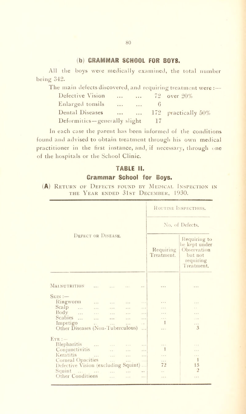 (b) GRAMMAR SCHOOL FOR SOYS. All the boys were medically examined, the total number being 342. The main defects discovered, and requiring treatment were :— Defective Vision 72 over 20% Enlarged tonsils G Dental Diseases 172 practically 50% Deformities — generally siight 17 In each case the parent has been informed of the conditions found and advised to obtain treatment through his own medical practitioner in the first instance, and, if necessary, through one of the hospitals or the School Clinic. TABLE Si. Grammar School for Boys. (A) Return ok Defects found by Medical Inspection in the Year ended 31st December, 1930. Routine Inspections. Defect or Disease. No. of Defects. Requiring Treatment. Requiring to lie kept under Observation but not requiring Treatment. Malnutrition ... Skin :— Ringworm Scalp Body Scabies ... Impetigo Other Diseases (Non-Tuberculous) ... 1 3 Eyf. : — Blepharitis Conjunctivitis Keratitis Corneal Opacities Defective Vision (excluding Squint) Squint Other Conditions 1 72 ... 1 15 2