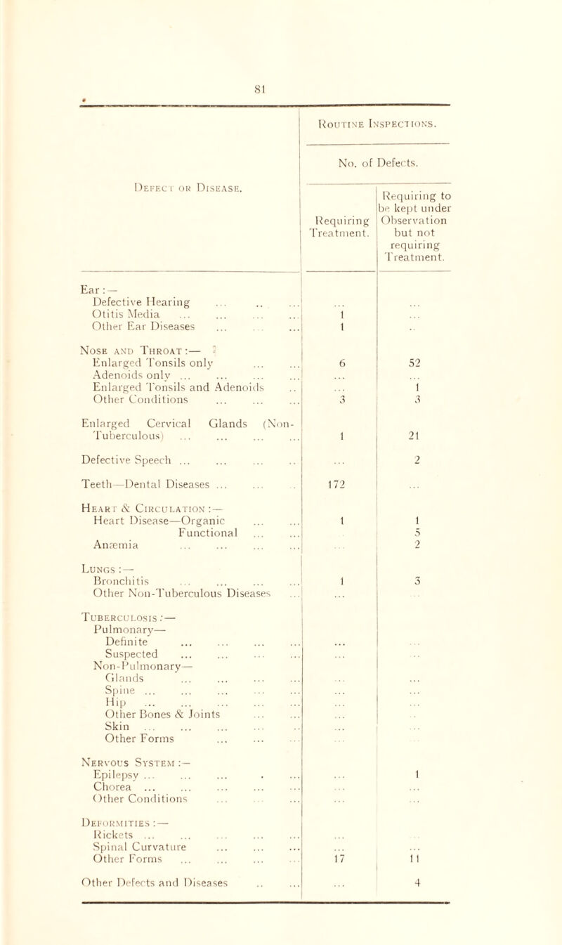 Routine Inspections. DeFF.C 1 OR DlSIiA.SE. No. of Defects. Requiring to be kept under Requiring Observation Treatment. but not requiring Treatment. Ear : — Defective Hearing Otitis Media Other Ear Diseases 1 t Nose and Throat:— 5 Enlarged Tonsils only Adenoids only ... Enlarged Tonsils and Adenoids 6 52 1 Other Conditions 3 3 Enlarged Cervical Glands (Non- Tuberculous) 1 21 Defective Speech ... 2 Teeth—Dental Diseases ... 172 Hear :' & Circulation : — Heart Disease—Organic 1 i Functional 5 Anaemia 2 Lungs:— Bronchitis Other Non-Tuberculous Diseases 1 ... 3 Tuberculosis :— Pulmonary— Definite Suspected Non-Pulmonary— Glands Spine ... Hip Other Bones & Joints Skin ... Other Forms Nervous System Epilepsy ... Chorea ... Other Conditions i Deformities : — Rickets ... Spinal Curvature Other Forms 17 11 Other Defects and Diseases 4