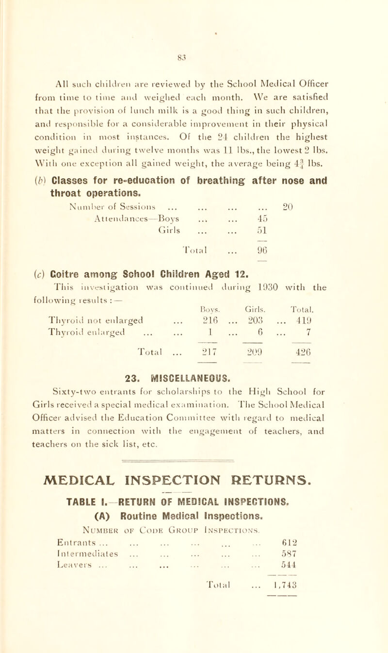 All such children are reviewed by the School Medical Officer from time to time and weighed each month. We are satisfied that the provision of lunch milk is a good thing in such children, and responsible for a considerable improvement in their physical condition in most instances. Of the 24 children the highest weight gained during twelve months was 11 lbs., the lowest 2 lbs. With one exception all gained weight, the average being 4f lbs. {b) Classes for re-education of breathing after nose and throat operations. umber of Sessions . . ... 20 Attendances—Boys 45 Girls 51 Total 96 (c) Goitre among School Children Aged 12. This investigation was continued during 1930 with the following results : — Boys. Girls. Total. Thyroid not enlarged 216 . .. 203 ... 419 Thyroid enlarged 1 6 7 Total 217 209 426 23. MISCELLANEOUS. Sixty-two entrants for scholarships to the High School for Girls received a special medical examination. The School Medical Officer advised the Education Committee with regard to medical matters in connection with the engagement of teachers, and teachers on the sick list, etc. MEDICAL INSPECTION RETURNS. TABLE I.-RETURN OF MEDICAL INSPECTIONS. (A) Routine Medical Inspections. Number of Code Group Inspections. Entrants ... ... ... ... ... 612 Intermediates ... ... ... ... ... 587 Leavers ... ... ... ... ... ... 544