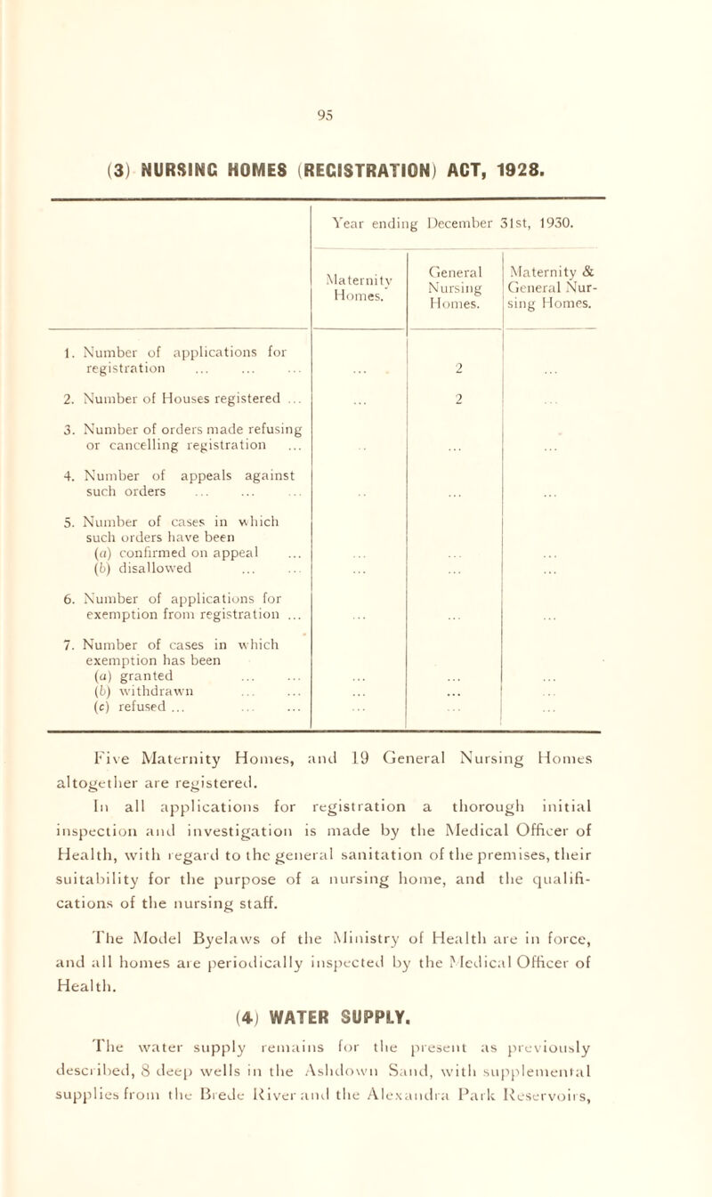(3) NURSING HOMES (REGISTRATION) ACT, 1928. Year ending December 31st, 1930. 1. Number of applications for registration 2. Number of Houses registered Maternity General Nursing Maternity & General Nur- Homes. Homes. sing Homes. 2 2 3. Number of orders made refusing or cancelling registration 4. Number of appeals against such orders 5. Number of cases in which such orders have been (ci) confirmed on appeal (b) disallowed 6. Number of applications for exemption from registration ... 7. Number of cases in which exemption has been (cj) granted (b) withdrawn (e) refused... Five Maternity Homes, and 19 General Nursing Homes altogether are registered. In all applications for registration a thorough initial inspection and investigation is made by the Medical Officer of Health, with regard to the general sanitation of the premises, their suitability for the purpose of a nursing home, and the qualifi- cations of the nursing staff. The Model Byelaws of the Ministry of Health are in force, and all homes are periodically inspected by the Medical Officer of Health. (4) WATER SUPPLY. I lie water supply remains for the present as previously described, 8 deep wells in the Ashdown Sand, with supplemental supplies from the Brede River anil the Alexandra Park Reservoirs,