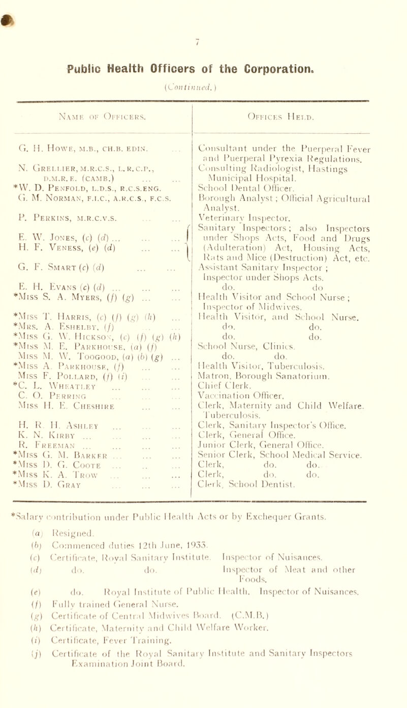 Public Health Officers of the Corporation (Continual.) Name op Officers. G. H. Howe, m.b., ch.b. edin. N. CiREI.I IER, M.R.C.S., I.. R. C.P., D.M.R.E. (CAMB.) *W. D. PENFOLD, L.D.S., R.C.S.ENG. (i. M. Norman, f.i.c., a.r.c.s ., f.c.s. P. Perkins, m.r.c.v.s. E. W. Jones, (c) (d) ... H. F. Veness, (e) (d) G. F. Smart(c) (d) E. H. Evans (c) (d) ... ♦Miss S. A. Myers, (/) (g) ... ♦Miss T. Harris, (c) (/) (g) (h) ♦Mrs. A. Eshei.by, (/) *Miss G. W. Hickson, (c) (/) (g) (h) ♦Miss M. E. Parkhouse, (a) (/) Miss M. W. Toogood, (a) (fa) (g) . . *Miss A Parkhouse, (/) . Miss F. Poi.i.ard, (/) (i) *C. L. Wheatley C. O. Pfrring Miss H. E. Cheshire H. 1< II. Ashlf.y In. N. Kirby ... R. Freeman .. ♦Miss G. M. Barker. ♦Miss I). G. Coote ♦Miss K. A. I'row ... . ♦Miss I). Gray Offices Held. Consultant under the Puerperal Fever and Puerperal Pyrexia Regulations. Consulting Radiologist, Hastings Municipal Hospital. School Dental Officer. Borough Analyst; Official Agricultural Analyst. Veterinary Inspector. Sanitary Inspectors; also Inspectors under Shops Acts, Food and Drugs (Adulteration) Act, Housing Acts, Rats and Mice (Destruction) Act, etc. Assistant Sanitarv Inspector ; Inspector under Shops Acts, do. do Health Visitor and School Nurse; Inspector of Mid wives. Health Visitor, and School Nurse, do. do. do. do. School Nurse, Clinics. do. do. Health Visitor, Tuberculosis. Matron, Borough Sanatorium. Chief Clerk. Vaccination Officer. Clerk, Maternity and Child Welfare. 1 uberculosis. Clerk, Sanitary Inspector's Office. Clerk, General Office. Junior Clerk, General Office. Senior Clerk, School Medical Service. Clerk, do. do. Clerk, do. do. Clerk, School Dentist. Salary contribution under Public 1 lealth Acts or by Exchequer Grants. (a, Resigned. (fa) Commenced duties 12th June, 1933. (c) Certificate, Royal Sanitary Institute. Inspector of Nuisances. Id, do. tin. Inspector of Meat and other Foods. (e) do. Royal Institute of P ublic Health. Inspector of Nuisances. (/) Fully trained General Nurse. <£> Certificate of Central Midwives Board 1 (C.M.B.) (fa) Certificate, Maternity and Child Welfare Worker. (i) Certificate, Fever Training. <J> Certificate of the Royal Sanitary Institute and Sanitary Inspectors Examination Joint Board.