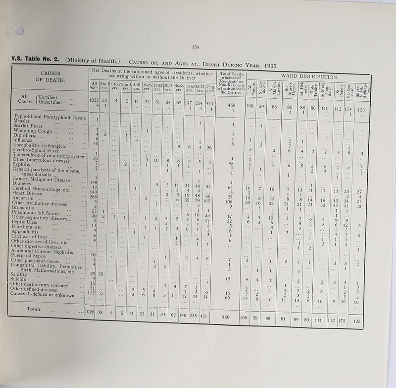 13a All f Certified Causes \ Uncertified Typhoid and Paratyphoid Fevers Measles . Scarlet Fever Whooping Cough Diphtheria Influenza Encephalitis Lethargica Cerebro-Spinal Fever Tuberculosis of respiratory system Uther tuberculous diseases Syphilis General paralysis of the insane, tabes dorsalis Cancer, Malignant Disease Diabetes Cerebral Haemorrhage, etc. Heart Disease Aneurvsm ... Other circulatory diseases Bronchitis Pneumonia (all forms) Other respiratory diseases Peptic Ulcer... Diarrhcea, etc. Appendicitis  Cirrhosis of liver Other diseases of liver, etc. Other digestive diseases Acute and Chronic Nephritis Puerperal Sepsis Other puerperal causes Congenital Debility, Premature birth, Malformations, etc Senility Suicide Other deaths from violence Other defined diseases Causes ill-defined or unknown Totals 1026 20 22 10 34 62 5 H 22 31 34 62 75 & j upds- 52 108 460 108 59 88 59 88 81 89 80 111 Hi i . o-s C-c H OT St. Peter 30 110 1 112 1 2 *7 5 3 6 1 2 2 1 ... 17 11 18 12 32 44 1 4 1 9 5 6 1 1 4 2 1 3 ... 2 2 3 5 io 9 26 175 123 123