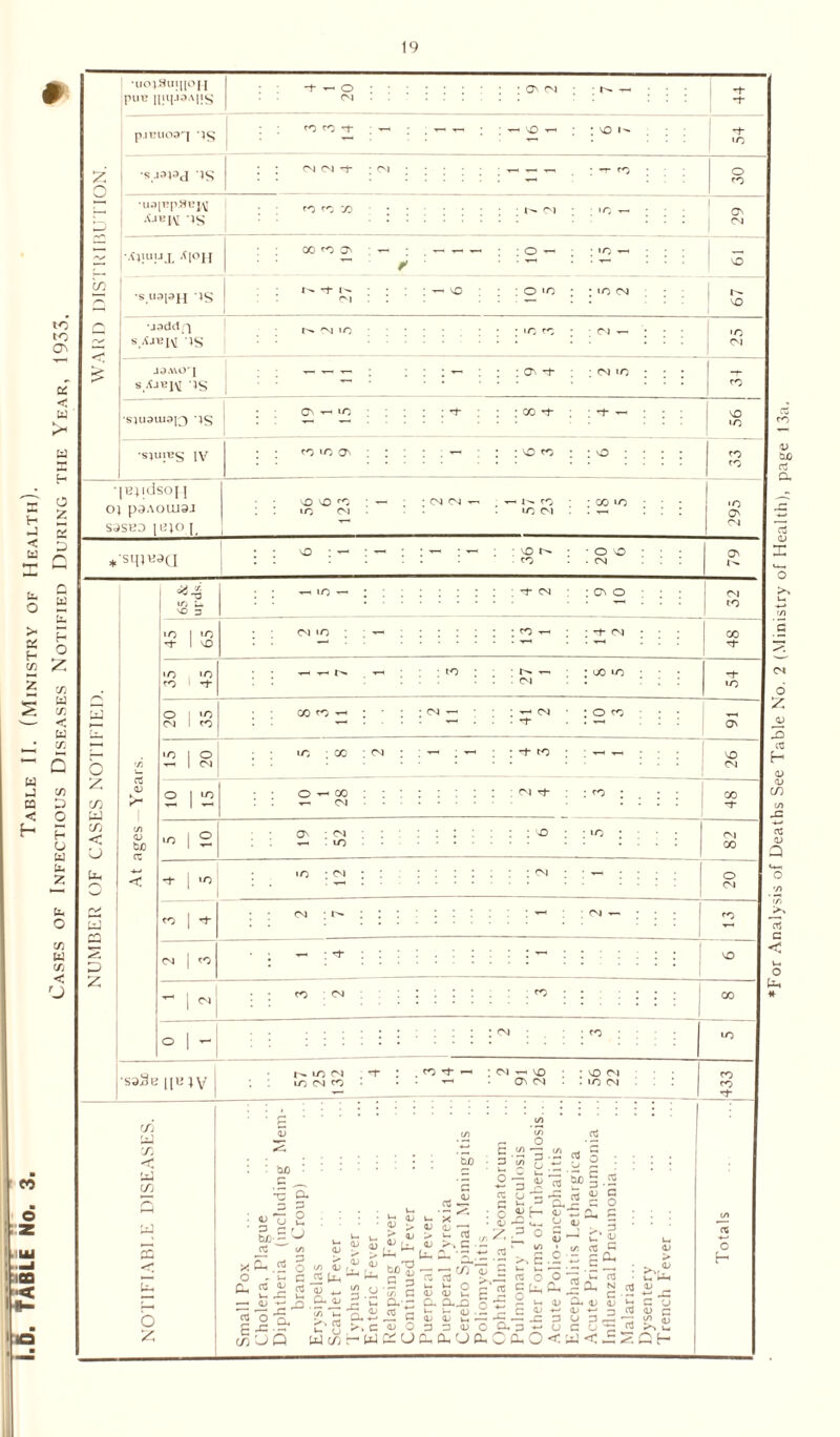 H < & U- O - to to ON i | z 35 W J ca < H bu O C/3 W C/3 < O CO © •UOVSUl[|OJI re- ^ o r- pue ||U|.ioa|!s CM • . re- £ pjuuoa'j ‘is •sja^d res CM M *t ; Cl O to U3Fp.8BJ\I ■'J«K IS : re re x : cm : ; IC *-> : ' i CM -jCjjuijX *l°H co <o O' ✓ : : O — ; ; irj VO m — 'sud^H IS ■j^ddf) s Ajbj\i ‘ is £ jaAvo'i sAjbj^ IS : : - : : : on re* : cm »o ; to •s^uaui3i3 res 19 1 15 : : go re- : re- — NO •o ■sii'!«S IV • • re *o o\ : . - : • • NO to : no ; ; : : to to [Bjldsoj I oi paAoiuaj saseo |B)0 [ ^3 VO re ; — ; : . »o cn ; CM CM ri ^ 1— to : io c i : co to ; 295 * SqiB9(J : : vo : — : — ' NO C» • : to : • O NO • CM On 65 & cr. V D Lo re* •O NO >o 'O to re- o «o CM to O £ c/} W C/3 < u z, P 2 bfl re : on o ■ • • Cl ■— . . . to • re- cm CO ' re- c- -r-i ci ^ I Cl Cl »o | 2 ^ re- O ^ GO — CM • CM — : to : vo CM GO CM rsabii ll« IV j : s re re re* : . to re* *—> tO CM to • -' ; CM y—> NO ON CM . to Cl to •re* C/) X -c 5 w £ E • O • G hL ^Oh o - cl, ^ QJ re ”o £ ^ X sJ z bx> ' '-5 D. •§ 1 .5 O </) re ~ tuo osi; _o ■a H ■£ g § £ <L> ? G J2 l*< ’ J re aj > > qj a> re ^ ^ o SaS^s £ Si3t2 £ Oih S/Pa. ' <L> «-»_ GJ OJ z' P O 4J i— •M:s.§ ^ .p Or /) t- . • JT »- U ,' Q Wi/)r ££ £ to ^ c/) <l< 5 x n c S re re >. .a: as o o „< *i ia 2 cT«s SU-&H 2 a, n •-* C f o CT c Drj-Cr^b^V'L' <L>re^u CJ.— TG C <3J-^ QJ ^ □ lca-'Orere<uo^re-^jucu're wtfacua,cjo-OcuO<w<^ .5 3 G oj qj P n ^ £ C cv~ cl axi 0 re v 5 c CJ re <d c re U. Of- H *For Analysis of Deaths See Table No. 2 (Ministry of Health), page 13a,