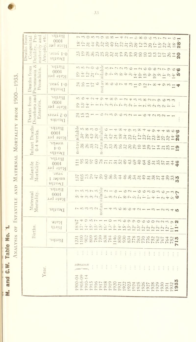 Analysis of Infantile and Maternal Mortality from 1900—1933. ■ i ci ■B C ce