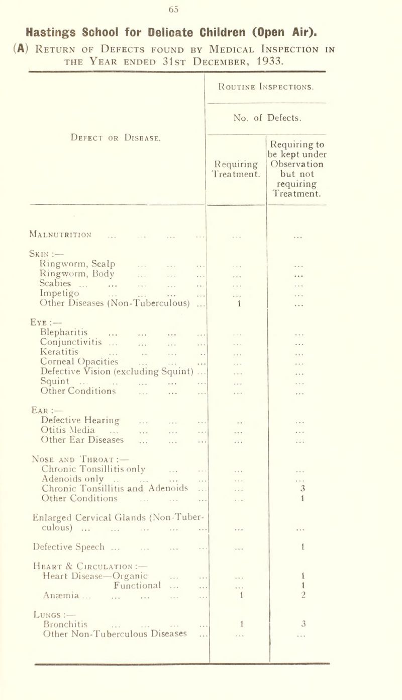 Hastings School for Delicate Children (Open Air). (A) Return of Defects found by Medical Inspection in the Year ended 31st December, 1933. Routine Inspections. Defect or Disease. No. of Defects. Requiring Treatment. Requiring to De kept under Observation but not requiring Treatment. Malnutrition ... Skin :— Ringworm, Scalp Ringworm, Body Scabies ... Impetigo Other Diseases (Non-Tuberculous) ... 1 Eye : — Blepharitis Conjunctivitis ... Keratitis Corneal Opacities Defective Vision (excluding Squint) Squint Other Conditions Ear :— Defective Hearing Otitis Media Other Ear Diseases Nose and Throat :— Chronic Tonsillitis only Adenoids only Chronic Tonsillitis and Adenoids Other Conditions 3 1 Enlarged Cervical Glands (Non-Tuber¬ culous) ... .. . Defective Speech ... 1 Heart & Circulation Heart Disease—Organic Functional ... Anaemia 1 1 1 2 Lungs:— Bronchitis Other Non-Tuberculous Diseases 1 3