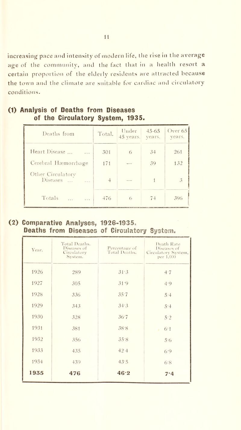 increasing pace and intensity of modern life, (lie rise in the average age of the community, and the fact that in a health resort a certain proportion of the elderly residents are attracted because the town and the climate are suitable tor cardiac and circulatory conditions. (1) Analysis of Deaths from Diseases of the Circulatory System, 1935. Deaths from Total. I Jnder 45 years. 45-65 years. Over 65 years. Heart Disease ... 301 6 o4 261 Cerebral Haemorrhage 171 — 39 132 Other Circulatory Diseases ... 4 — 1 > 1 Totals 476 6 74 f 396 ' (2) Comparative Analyses, 1926-1935, Deaths from Diseases of Circulatory System. Year. Total Deaths. Diseases of Circulatory System. Percentage of Total Deaths. I )eath Rate Diseases of Circulatory System, per 1,000 1926 289 313 4 7 1927 305 31 9 4'9 1928 336 357 5 4 1929 343 343 54 1930 328 36 7 5'2 1931 381 38-8 61 1932 556 35 *8 5 6 1933 435 424 69 1934 439 43-5 68 1935 476 462 7-4