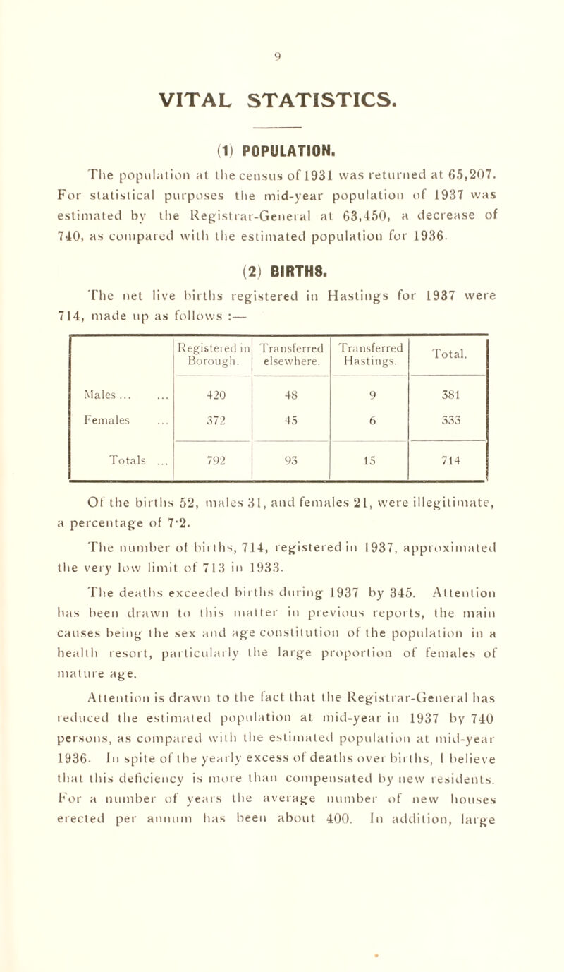 VITAL STATISTICS. (1) POPULATION. The population at the census of 1931 was returned at 65,207. For statistical purposes the mid-year population of 1937 was estimated by the Registrar-General at 63,450, a decrease of 740, as compared with the estimated population for 1936. (2) BIRTHS. The net live births registered in Hastings for 1937 were 714, made up as follows :— Registered in Transferred Transferred Total. Borough. elsewhere. Hastings. Males ... 420 48 9 381 Females 372 45 6 333 Totals ... 792 93 15 714 Of the births 52, males 31, and females 21, were illegitimate, a percentage of 7 2. The number of births, 714, registered in 1937, approximated the very low limit of 713 in 1933. The deaths exceeded births during 1937 by 345. Attention has been drawn to this matter in previous reports, the main causes being tbe sex and age constitution of the population in a health resort, particularly the large proportion of females of mature age. Attention is drawn to the fact that the Registrar-General has reduced the estimated population at mid-year in 1937 by 740 persons, as compared with the estimated population at mid-year 1936. In spite of the yearly excess of deaths over births, l believe that this deficiency is more than compensated by new residents. For a number of years the average number of new houses erected per annum has been about 400. In addition, large