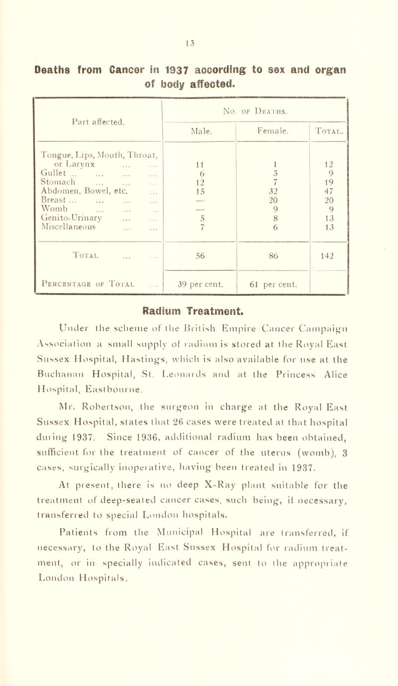 Deaths from Cancer in 1937 according to sox and organ of body affected. Part affected. No of Deaths. Male. Female. Total. l ongue, Lips, Mouth, Throat, or Larynx tl 1 12 Gullet ... 6 3 9 Stomach 12 7 19 Abdomen, Bowel, etc. 15 32 47 Breast ... — 20 20 Womb — 9 9 Genito-Urinary 5 8 13 Miscellaneous 7 6 13 Total 56 86 142 Percentage of Total 39 per cent. 61 per cent. Radium Treatment. Under I lie scheme of I lie British Empire Cancer Campaign Association a small supply of radium is stored at the Royal East Sussex Hospital, Hastings, which is also available for use at the Buchanan Hospital, St. Leonards and at the Princess Alice Hospital, Eastbourne. Mr. Robertson, the surgeon in charge at the Royal East Sussex Hospital, states that 26 cases were treated at that hospital during 1937. Since 1936, additional radium has been obtained, sufficient for the treatment of cancer of the uterus (womb), 3 cases, surgically inopei ative, having been treated in 1937. At present, there is no deep X-Ray plant suitable for the treatment of deep-sealed cancer cases, such being, if necessary, transferred to special London hospitals. Patients from the Municipal Hospital are transferred, if necessary, to the Royal East Sussex Hospital for radium treat¬ ment, or in specially indicated cases, sent to the appropriate London Hospitals.