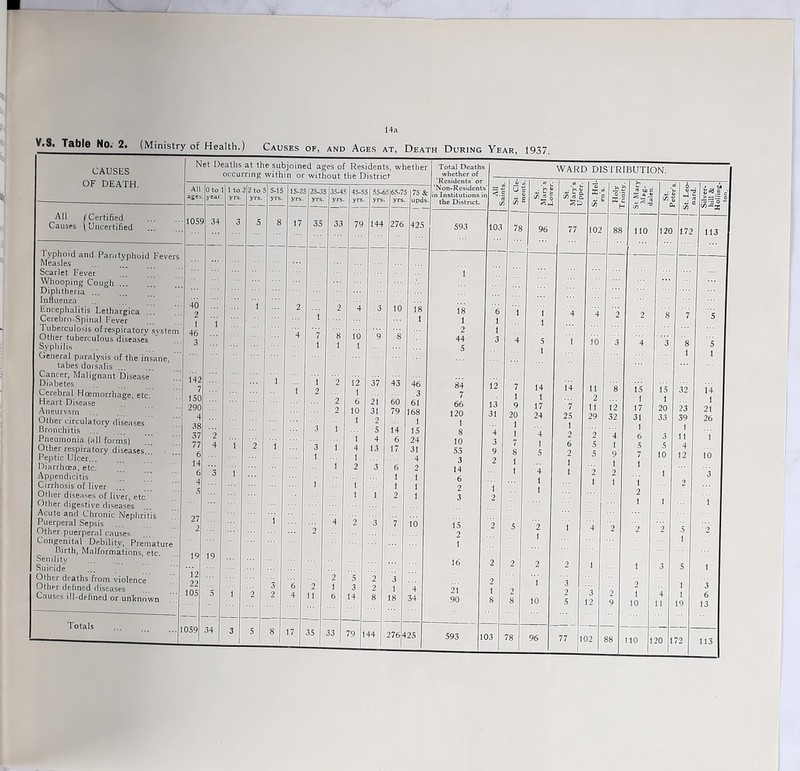 14a V.S. Table No. 2. (Ministry of Health.) Causes of, and Ages at, Death During Year, 1937, CAUSES Net Deaths at the subjoined ages of Residents, whetlie occurring within or without the District Total Death whether of WARD DISTR BUTION. OF DEATH. All ages 0to year 1 to yrs. 2 2 to yrs. 5-15 yrs. 15-2. yrs 25-3 yrs 35-4 yrs |45-S yrs 55-6 yrs. 5 65-7 yrs 75 3 upds Non-Resident in Institutions the District. s' =2 <.£ <7 0' <7^ 0 «jSi SD S- </) X\ f- <75 6 j £ * All (Certified Causes \ Uncertified 105S 34 3 5 8 17 35 33 79 144 276 425 593 103 78 96 77 102 88 110 120 172 113 1 yphoid and Paratyphoid Fevers Measles — — — — — — — — — — -.- Scarlet Fever 1 Whooping Cough ... Diphtheria Influenza 40 2 Encephalitis Lethargica ... Cerebro-Spinal Fever i 2 1 2 4 3 io 18 1 18 1 6 1 1 1 4 4 2 2 8 7 5 Tuberculosis of respiratory svstem 46 3 10 1 8 2 1 Other tuberculous diseases Syphilis 1 8 1 9 44 5 3 4 5 1 10 3 4 3 8 5 General paralysis of the insane tabes dorsalis Cancer, Malignant Disease Diabetes Cerebral Hoemorrhage, etc. Heart Disease Aneurysm Other circulatory diseases 142 7 150 290 4 38 37 77 6 1 1 1 2 2 2 2 12 1 6 10 1 37 21 31 2 43 60 79 46 3 61 168 1 84 7 66 120 1 12 13 31 7 1 9 20 1 14 1 17 24 i’4 ”7 25 11 2 11 29 8 12 32 15 1 17 31 15 1 20 33 32 23 39 14 1 21 26 Bronchitis ... Pneumonia (all forms) 2 1 1 5 4 14 6 15 24 8 10 4 3 1 4 2 2 4 6 3 11 1 Other respiratory diseases... J Peptic Ulcer . 3 1 1 4 1 13 17 31 4 53 3 9 2 8 5 2 5 9 7 10 12 10 Diarrhoea, etc. 1 2 3 6 2 Appendicitis 6 3 1 1 1 6 1 3 Cirrhosis of liver ... 1 1 1 1 Other diseases of liver etc 1 1 2 1 3 2 Other digestive diseases Acute and Chronic Nephritis Puerperal Sepsis Other puerperal causes 27 2 1 2 4 2 3 7 10 15 2 2 5 2 1 4 2 2 2 5 2 Congenital Debility, Premature Birth, Malformations, etc. Senility Suicide 19 19 1 16 2 2 2 2 1 1 3 5 1 Other deaths from violence 2 5 2 3 1 •• 3 6 2 1 3 2 1 0 1 1 3 Causes ill-defined or unknown 105 5 1 ‘i 2 4 11 6 14 8 18 34 90 8 8 10 5 3 12 2 9 1 10 4 11 1 19 6 13 Totals 059 34 3 5 8 17 35 33 79 1 44 276 25 593 1 03 78 96 77 1 02 88