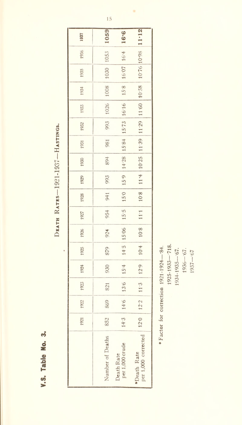 Death Rates—1921-1937—Hastings. ■ W ■ o 63 X3 W ♦ 2 ^ 9° £ £ Th to £1 CO O ON f-H >0 ON ON <u o o tt, * 1936— 67. 1937— 67