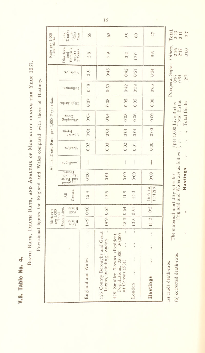 Birth Rate, Death Rate, and Analysis of Mortality during the Year 1937. Provisional figures for England and Wales compared with those of Hastings. n rt Rate per 1,000 Live Births Total Deaths under One Year. X to 62 55 60 •+ Diarrhoea and Enteritis under 2 Years. 00 U0 ON CM O f W M NO in Annual Death-Rat per 1,000 Population. •aDuajojA \n 6 •O r-i •+ -t- u~i 6 6 6 1 *** 6 Hzuanyuj LO ■T o ON CM X to rf to o oo tO NO o ai.iaqiqdiQ r^- O o x u-j tn o o o o o o 000 ■1(81103 3ujdooq^\ 0 04 004 0 03 006 O O o •jaAaj jaiiBDS ! 0-01 0 01 001 0 01 000 sajSBa 1 0 02 003 0 02 0 01 000 ■xod-[iEiug 1 1 1 1 1 •SJ3A3J pioqdA} -BJBJ pilB pioqdAjL 0-00 1 0 01 000 000 000 <A V Z2 A < % U -1 CM a lO ON ■ CM rvj t- ” Birth rate per 1,000 i otal Population. •smj!H 1 uns 060 1' -T -f NO NO lO 6 6 6 CM o squie 3.\rj ON T}- O' IO *i- in b CM • England and Wales 125 County Boroughs and Great Towns, including London 148 Smaller Towns (Resident Populations, 25.000—50,000 at Census 1931) London Hastings rt rp - <M — .0 ret jr: o ^ ^ (N b cm o o o CO C/5 CL <v W Tf 2 6 6 V Cl cm 13 <s> <v . rt u> £■0 3 * o G E J3 ~ CuD ct G F W 5/> 75 X H oj !_ V TD <v ~0 3 1? V V oS O