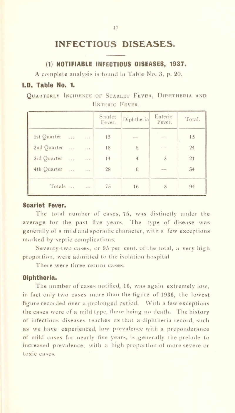 INFECTIOUS DISEASES. (1) NOTIFIABLE INFECTIOUS DISEASES, 1937. A complete analysis is found in Table No. 3, p. 20. I.D. Table No. 1. Quarterly Incidence of Scarlet Fever, Diphtheria and Fnteric Fever. Scarlet Fever. Diphtheria Enteric Fever. 'Total. 1st Quarter 15 — — 15 2nd Quarter 18 6 — 24 3rd Quarter 14 4 3 21 4th Quarter 28 6 — 34 Totals ... 75 16 3 94 Soarlet Fever. The tolal number of cases, 75, was distinctly under the average for the past five years. The type of disease was generally of a mild and sporadic character, with a few exceptions marked by septic complications, Seventy-two cases, or 95 per cent, of the total, a very high propoition, were admitted to the isolation hospital There were three return cases. Diphtheria. The number of cases notified, 16, was again extremely low, in fact only two cases more than the figure of 1936, the lowest figure recorded over a prolonged period. With a few exceptions the ca-.es were of a mild type, there being no death. The history of infectious diseases teaches us that a diphtheria record, such as we have experienced, low prevalence with a preponderance of mild cases for nearly five years, is generally the prelude to increased prevalence, with a high proportion of more severe or toxic cases.