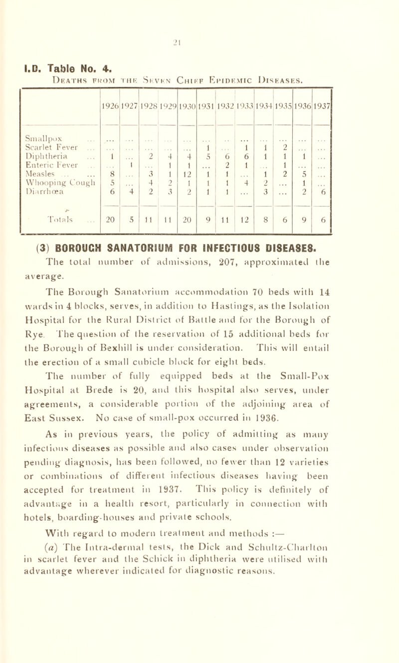 Deaths fkom the Seven Chief Epidemic Diseases. 1926 O tsj 1928 1929 1930 1931 1932 1933 1934 1935 1936 1937 Smallpox Scarlet Fever ... t 1 1 2 Diphtheria i 2 4 4 5 6 6 1 1 1 Enteric Fever 1 1 1 2 1 1 Measles 8 ... 3 1 12 1 1 1 2 5 Whooping Cough 5 4 2 t 1 1 4 2 1 Diarrhoea 6 4 2 3 2 1 1 3 2 6 f Totals 20 5 tl 11 20 9 11 12 8 6 9 6 (3) BOROUGH SANATORIUM FOR INFECTIOUS DISEA8E8. The total number of admissions, 207, approximated I lie average. The Borough Sanatorium accommodation 70 beds with 14 wards in 4 blocks, serves, in addition to Hastings, as the Isolation Hospital for the Rural District of Battle and for the Borough of Rye. 1'he question of the reservation of 15 additional beds for the Borough of Bexhill is under consideration. This will entail the erection of a small cubicle block for eight beds. The number of fully equipped beds at the Small-Pox Hospital at Brede is 20, and this hospital also serves, under agreements, a considerable portion of the adjoining area of East Sussex. No case of small-pox occurred in 1936. As in previous years, the policy of admitting as many infections diseases as possible and also cases under observation pending diagnosis, has been followed, no fewer than 12 varieties or combinations of different infectious diseases having been accepted for treatment in 1937. This policy is definitely of advantage in a health resort, particularly in connection with hotels, boarding-houses and private schools. With regard to modern treatment and methods :— («) The Intra-dermal tests, the Dick and Schultz-Charlton in scarlet fever and the Schick in diphtheria were utilised with advantage wherever indicated for diagnostic reasons.