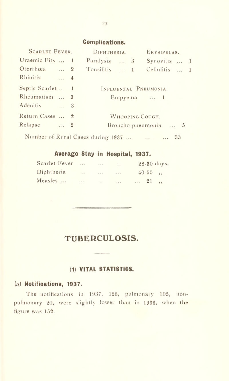 Scarlet Fever. Uraemic Fits ... I Otorrhoea ... 2 Rhinitis ... 4 Septic Scarlet .. 1 Rheumatism ... 3 Adenitis ... 3 Return Cases ... 2 Relapse ... 2 Complications. Diphtheria Erysipelas. Paralysis ... 3 Synovitis ... 1 Tonsilitis ... 1 Cellulitis ... 1 Influenzal Pneumonia. Empyema ... 1 Whooping Cough Broncho-pneumonia ... 5 Number of Rural Cases during 1937 ... ... ... 33 Average Stay in Hospital, 1937. Scarlet Fever Diphtheria Measles ... 28-30 days. 40-50 ,, TUBERCULOSIS. (1) VITAL STATISTICS. («) Notifications, 1937. The notifications in 1937, 125, pulmonary 105, non- pulmonary 20, were slightly lower than in 1936, when the figure was 1 52.