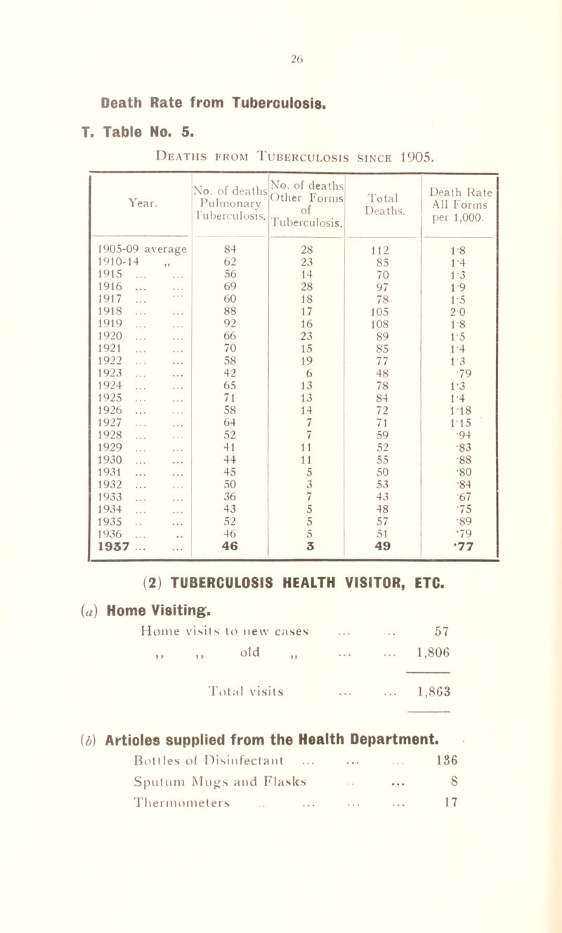 26 Death Rate from Tuberculosis. T. Table No. 5. Deaths from Tuberculosis since 1905. Year. No. of deaths Pulmonary Tuberculosis. No. of deaths Other Forms of Tuberculosis. 'Total Deaths. Death Rate All Forms per 1,000. 1905-09 average 84 28 112 18 1910-14 62 23 85 14 1915 . 56 14 70 13 1916 . 69 28 97 19 1917 ... 60 18 78 1-5 1918 . 88 17 105 2 0 1919 . 92 16 108 1-8 1920 . 66 23 89 15 1921 . 70 15 85 14 1922 . 58 19 77 13 1923 . 42 6 48 79 1924 . 65 13 78 1-3 1925 . 71 13 84 1-4 1926 . 58 14 72 1T8 1927 . 64 7 71 115 1928 . 52 7 59 •94 1929 . 41 11 52 ■83 1930 . 44 11 55 ■88 1931 . 45 5 50 •80 1932 . 50 3 53 ■84 1933 . 36 7 43 •67 1934 . 43 5 48 '75 1935 . 52 5 57 ■89 1936 . 46 5 51 •79 1937 . 46 3 49 •77 (2) TUBERCULOSIS HEALTH VISITOR, ETC. (a) Home Visiting. Home visits to new cases ... ... 57 ,, ,, old „ . 1,806 Total visits ... ... 1,863 (b) Articles supplied from the Health Department. Botlles of Disi ufectaut ... 136 Sputum Mugs and Flasks ... 8