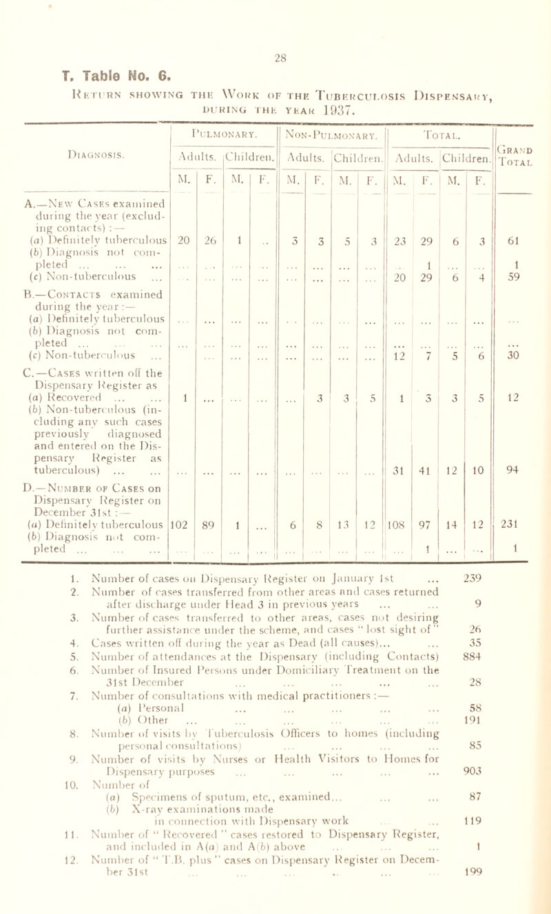 T. Table No. 6. Return showing tiih Work of the Tuberculosis Dispensary, DURING THE YEAR 1937. 1 ^ULMONARY. Non-Pulmonary. 'Total. Grand Total Diagnosis. Adults. Children. Adults. Children. Adults. Children. M. F. M. F. M. F. M. F M. F. A.—New Cases examined P during the year (exclud¬ ing contacts) : — (a) Definitely tuberculous (b) Diagnosis not com- 20 26 1 3 3 5 3 23 29 6 3 61 pleted ... 1 1 (c) Non-tuberculous B.— Contacts examined ... 20 29 6 4 59 during the year :— (a) Definitely tuberculous (b) Diagnosis not com¬ pleted ... (c) Non-tuberculous ... 12 7 5 6 30 C.—Cases written off the Dispensary Register as (a) Recovered (b) Non-tuberculous (in- 1 ... ... 3 3 5 1 v) 3 5 12 eluding any such cases previously diagnosed and entered on the Dis- pensary Register as tuberculous) ... ... 31 41 12 10 94 D.—Number of Cases on Dispensary Register on December 31st : — («) Definitely tuberculous (b) Diagnosis not com- 102 89 1 6 8 13 12 108 97 14 12 231 pleted ... ... ! 1 ... 1 1. Number of cases on Dispensary Register on January 1st ... 239 2. Number of cases transferred from other areas and cases returned after discharge under Head 3 in previous years ... ... 9 3. Number of cases transferred to other areas, cases not desiring further assistance under the scheme, and cases “ lost sight of  26 4. Cases written off during the year as Dead (all causes)... ... 35 5. Number of attendances at the Dispensary (including Contacts) 884 6. Number of Insured Persons under Domiciliary Treatment on the 31st December ... ... ... ... ... 28 7. Number of consultations with medical practitioners : — (a) Personal ... ... ... ... ... 58 (b) Other ... ... ... ... ... ... 191 8. Number of visits by Tuberculosis Officers to homes (including personal consultations) ... ... ... ... 85 9. Number of visits by Nurses or Health Visitors to Homes for Dispensary purposes ... ... ... ... ... 903 10. Number of (a) Specimens of sputum, etc., examined... ... ... 87 (b) X-ray examinations made in connection with Dispensary work ... 119 11. Number of “ Recovered ” cases restored to Dispensary Register, and included in A (a) and A(t>) above ... 1 12. Number of “ I B. plus” cases on Dispensary Register on Decem¬ ber 31st ... ... ... . ... 199