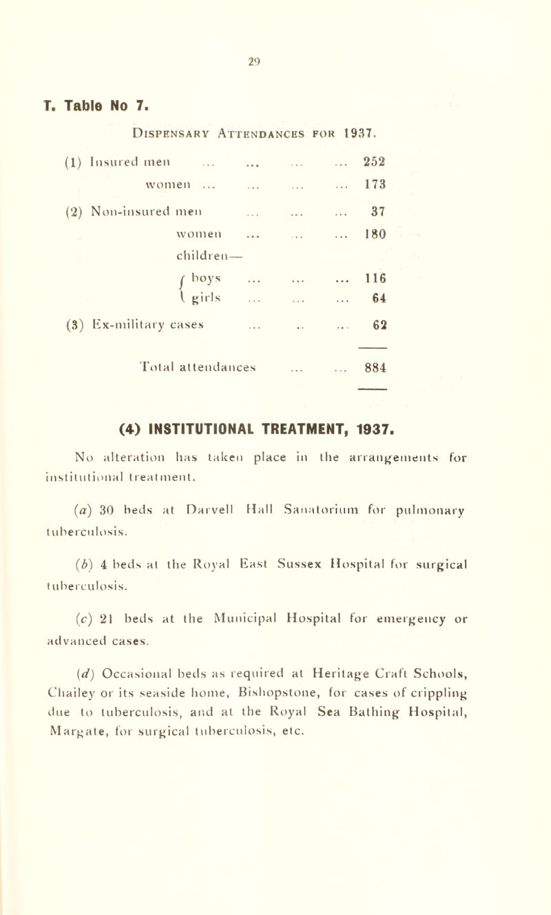 T. Table No 7. Dispensary Attendances for 1937. (1) Insured men women ... (2) Non-insured men women children— l girls (3) Ex-military cases 252 173 37 180 116 64 62 Total attendances ... ... 884 (4) INSTITUTIONAL TREATMENT, 1937. No alteration has taken place in the arrangements for institutional treatment. (a) 30 beds at Darvell Hall Sanatorium for pulmonary tuberculosis. (5) 4 beds at the Royal East Sussex Hospital for surgical t uberculosis. (c) 21 beds at the Municipal Hospital for emergency or advanced cases. (ci) Occasional beds as required at Heritage Craft Schools, Chailey or its seaside home, Bishopstone, for cases of crippling tine to tuberculosis, and at the Royal Sea Bathing Hospital, Margate, for surgical tuberculosis, etc.