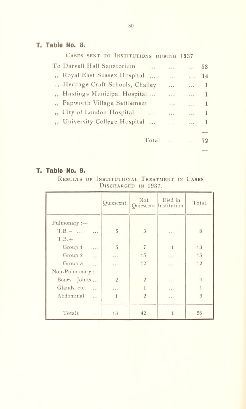 T. Table No. 8. Cases sent to Institutions during 1937 To Darvell Hall Sanatorium ,, Royal East Sussex Hospital ... ,, Heritage Craft Schools, Chailey ,, Hastings Municipal Hospital ... ,, Papworth Village Settlement ,, City of London Hospital ,, University College Hospital ... . . Total 53 14 1 1 1 1 1 72 T. Table No. 9. Results of Institutional Treatment in Cases Discharged in 1937. Quiescent. Not Quiescent Died in Institution. Total. Pulmonary :— T.B. —. 5 3 8 T.B.+ Group 1 5 7 1 13 Group 2 15 15 Group 3 12 12 Non-Pulmonary :— Bones—Joints ... 2 2 4 Glands, etc. 1 1 Abdominal 1 2 3
