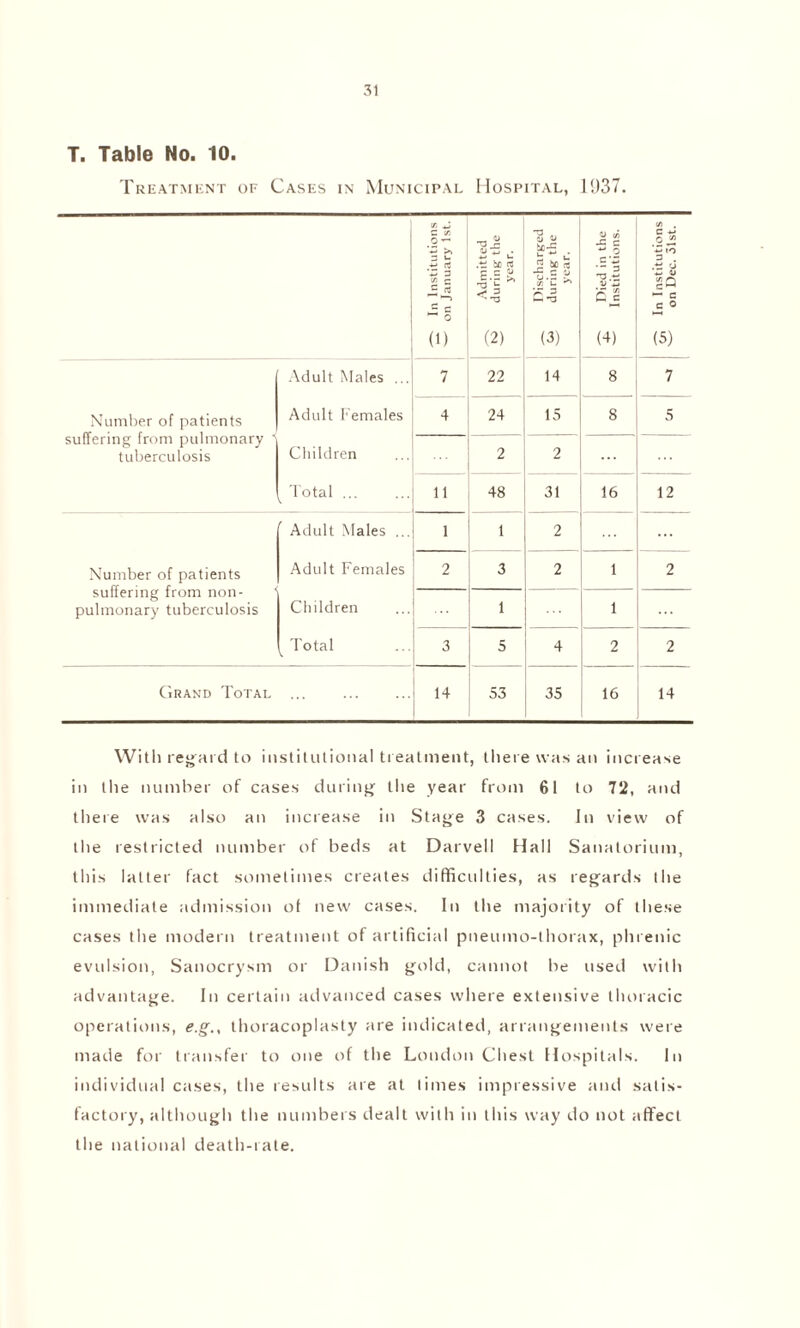 T. Table No. 10. Treatment of Cases in Municipal Hospital, 1937. cr. C t/J 0- -*-* >> Hi . 3 u !*•£ W ih X c ** 0 {/) . 12 Z io Z 3 S2 c Jh rt Admit! during yeai « 60 rt 5-i Died in nstituti d u cQ ■— c c 0 (0 (2) (3) (4) (5) Adult Males ... 7 22 14 8 7 Number of patients suffering from pulmonary ‘ tuberculosis Adult Females 4 24 15 8 5 Children 2 2 Total ... 11 48 31 16 12 Adult Males ... 1 1 2 ... Number of patients suffering from non- pulmonary tuberculosis Adult Females 2 3 2 1 2 Children 1 1 ... ^ Total 3 5 4 2 2 Grand Total ... 14 53 35 16 14 With regard to institutional treatment, the re was an increase in the number of cases during the year from 61 to 72, and there was also an increase in Stage 3 cases. In view of the restricted number of beds at Darvell Hall Sanatorium, this latter fact sometimes creates difficulties, as regards the immediate admission of new cases. In the majority of these cases the modern treatment of artificial pneumo-thorax, phrenic evulsion, Sanocrysm or Danish gold, cannot be used with advantage. In certain advanced cases where extensive thoracic operations, e.g., thoracoplasty are indicated, arrangements were made for transfer to one of the London Chest Hospitals. In individual cases, the results are at limes impressive and satis¬ factory, although the numbers dealt with in this way do not affect the national death-rate.