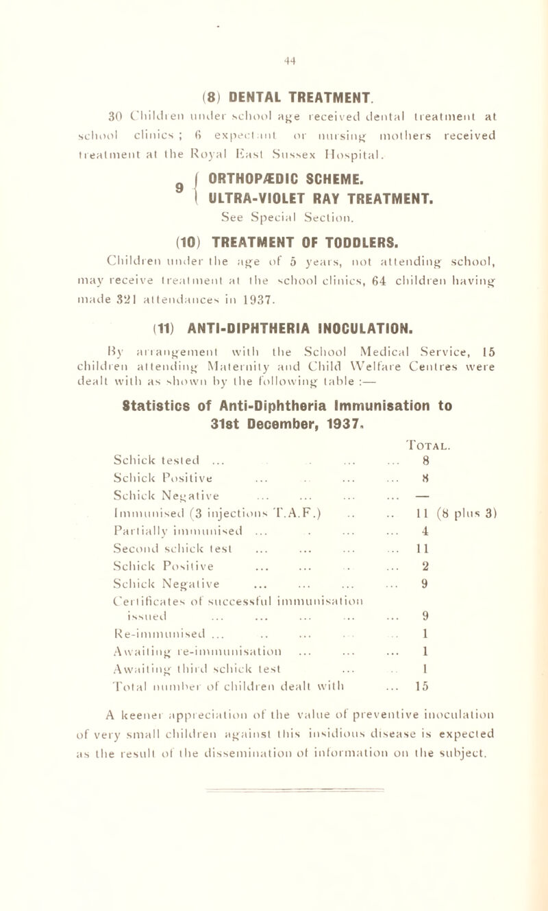 (8) DENTAL TREATMENT 30 Children under school age received dental treatment at school clinics ; 6 expectant or nursing mothers received treatment at the Royal Hast Sussex Hospital. | ORTHOPAEDIC SCHEME. 9 I ULTRA-VIOLET RAY TREATMENT. See Special Section. (10) TREATMENT OF TODDLERS. Children under the age of 5 years, not attending school, may receive treatment at the school clinics, 64 children having made 321 attendances in 1937- (11) ANTI-DIPHTHERIA INOCULATION. By arrangement with the School Medical Service, 15 children attending Maternity and Child Welfare Centres were dealt with as shown hy the following table :— Statistics of Anti-Diphtheria Immunisation to 31st December, 1937. Schick tested ... Schick Positive Schick Negative Immunised (3 injections T.A.F.) Partially immunised ... Second schick test Schick Positive Schick Negative Certificates of successful immunisation issued Re-immunised ... Awaiting re-immunisation Awaiting third schick test Total number of children dealt with Total. 8 8 11 (8 plus 3) 4 11 2 9 9 1 1 1 15 A keener appreciation of the value of preventive inoculation of very small children against this insidious disease is expected as the result of the dissemination of information on the subject.