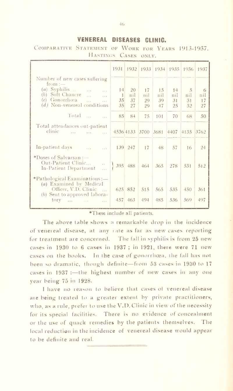 VENEREAL DISEASES CLINIC. Comparative Statement of Work for Years 1913-1937. Hastings Cases only. Number of new cases suffering from :— (a) Syphilis ... 1931 1932 1933 1934 1935 1936 1937 14 20 17 15 14 5 6 (b) Soft Chancre 1 nil nil nil nil nil nil (c) (lonorrhoea 35 37 29 39 31 31 17 (d) Non-venereal conditions 35 27 29 47 25 32 27 Total 85 84 75 101 70 68 50 Total attendances out-patient clinic 4536 4133 3700 3681 4407 4135 i S 1 (so In-patient davs 139 247 17 48 57 16 24 •Doses of Salvarsan : - Out-Patient Clinic... In-Patient Department | 395 488 464 365 278 531 512 •Pathological Examinations :■— (a) Examined bv Medical Officer, V.D. Clinic 625 852 515 565 535 450 361 (b) Sent to approved labora¬ tory 457 463 494 485 536 569 497 •These include all patients. The above (able shows a remarkable drop in the incidence of venereal disease, at any late as far as new cases reporting for treatment are concerned. The tall in syphilis is from 25 new cases in 1930 to 6 cases in 1937 ; in 1921, there were 71 new cases on the books. In the case of gonorrhoea, the tall has not been so dramatic, though definite—from 53 cases in 1930 to 17 cases in 1937 :—the highest number of new cases in any one year being 75 in 1 928. 1 have no reason to believe that cases ot venereal disease ate being treated to a greater extent by private practitioners, who, as a rule, prefer to use the V.D. Clinic in view of the necessity for its special facilities. There is no evidence of concealment or the use of quack remedies by the patients themselves. The local reduction in the incidence of venereal disease would appear to be definite and real.