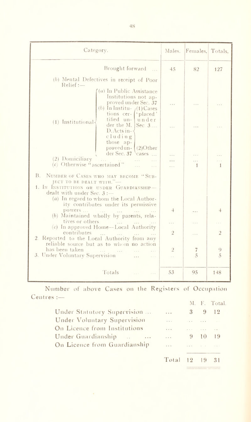 Category. | Males. Brought forward (b) Mental Defectives in receipt of Poor Relief:— r(a) In Public Assistance Institutions not ap¬ proved under Sec. 37 (6) In Institu- /(l)Cases tions cer-/‘placed ’ tilled un- 1 under der the M. Sec 3 ... D. Acts in--{ eluding those ap¬ proved un¬ der Sec. 37 (1) Institutional- (2) Domiciliary (c) Otherwise “ascertained” (2)Other cases ... (b) Number of Cases who may becomf. “Sub¬ ject TO BE DEALT WITH.- In Institutions or under Guardianship- dealt with under Sec. 3 : — (a) In regard to whom the Local Author¬ ity contributes under its permissive powers ... Maintained wholly by parents, rela¬ tives or others (c) In approved Home—Local Authority contributes Reported to the Local Authority from any reliable source but as to whom no action has been taken Under Voluntary Supervision ... . . Totals 45 Females.| Totals. 82 127 53 95 14S Number of above Cases on the Registers ot Occupation Centres :— M. F. Total. Under Statutory Supervision ... ... 3 9 12 Under Voluntary Supervision .. . On Licence from Institutions ... . Under Guardianship ... ... 9 10 19 On Licence from Guardianship Total 12 19 31