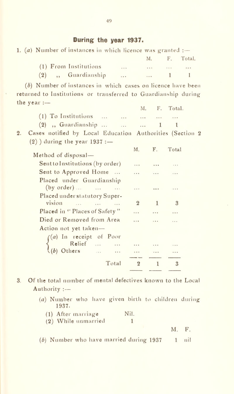 During the year 1937. 1. (a) Number of instances in which licence was granted : — M. F. Total. (1) From Institutions (2) ,, Guardianship ... ... I 1 (d) Number of instances in which cases on licence have been returned to Institutions or transferred to Guardianship during the year :— M. F. Total. (1) To Institutions ... ... . (2) ,, Guardianship ... ... ... 1 l 2. Cases notified by Local Education Authorities (Section 2 (2) ) during the year 1937 : — M. F. Total Method of disposal — Sent to Institutions (by order) Sent to Approved Home ... Placed under Guardianship (by order) ... Placed under statutory Super¬ vision ... ... ... 2 1 3 Placed in “ Places of Safety ” Died or Removed from Area Action not yet taken— ((a) In receipt of Poor < Relief \(6) Others Total 2 13 3. Of the total number of mental defectives known to the Local Authority :— (a) Number who have given birth to children during 1937. (1) After marriage Nil. (2) While unmarried 1 M. F. (b) Number who have married during 1937 1 nil
