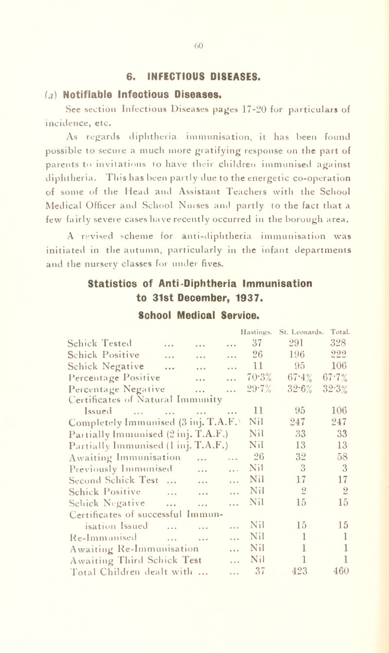 GO 6. INFECTIOUS DISEASES. (a) Notifiable Infectious Diseases. See section Infectious Diseases pages 17-20 for particulars of incidence, etc. As regards diphtheria immunisation, it has been found possible to secure a much more gratifying response on the part of parents to invitations to have their children immunised against diphtheria. This lias been partly due to the energetic co-operation of some of the Head and Assistant Teachers with the School Medical Officer and School Nurses and partly to the fact that a few fairly severe cases have recently occurred in the borough area. A revised scheme for anti-diphtheria immunisation was initiated in the autumn, particularly in the infant departments and the nursery classes for under fives. Statistics of Anti Diphtheria Immunisation to 31st December, 1937. School Medical Service. Hastings. St. Leonards. Total. Schick Tested .. 37 291 328 Schick Positive .. 26 196 222 Schick Negative .. 11 95 106 Percentage Positive .. 70-3% 67*4% 67-7% Percentage Negative .. 29-7% 32-6% 32-3% Certificates of Natural Immunity Issued .. 11 95 106 Completely Immunised (3 inj. T.A.I Nil 247 247 Pai tially Immunised (2 inj. T.A.F.) Nil 33 33 Partially Immunised (l inj. T.A.F.) Nil 13 13 Awaiting Immunisation .. 26 32 58 Previously Immunised ., Nil 3 3 Second Schick Test ... ... Nil 17 17 Schick Positive ... Nil 9 2 Schick Negative ... Nil 15 15 Certificates of successful Immun¬ isation Issued ... Nil 15 15 Re-Immunised ... Nil l 1 Awaiting Re-Immunisation ... Nil 1 1 Awaiting Third Schick Test ... Nil 1 1 Total Children dealt with ... ... 37 423 460
