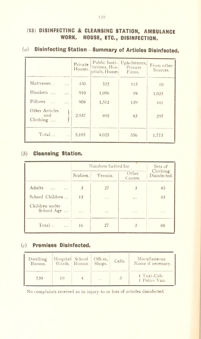 (13) DISINFECTING & CLEANSING STATION, AMBULANCE WORK. HOUSE, ETC., DISINFECTION^ («) Disinfecting Station Summary of Artioles Disinfeoted. Private Houses. Public Insti¬ tutions, Hos¬ pitals, Homes Upholsterers, Private Firms. From other Sources. Mattresses... 4.10 522 115 10 Blankets ... 910 1,096 19 1,025 Pillows 908 1,512 139 441 Other Articles j and | Clothing ... j 2,937 895 83 297 Total. . 5,185 4,025 356 1,773 (b) Cleansing Station. Numbers bathed for Sets of Clothing Disinfected. Scabies. Vermin. Other Causes. Adults 3 27 3 45 School Children... 13 ... 43 Children under School Age ... Total... 16 27 3 88 (c) Premises Disinfeoted. Dwelling Rooms. Hospital Wards. School Rooms. Offices, Shops. Cells. Miscellaneous. Name if necessary. 739 19 4 3 1 Taxi-Cab. 1 Police Van. No complaints received as to injury to or loss of articles disinfected.