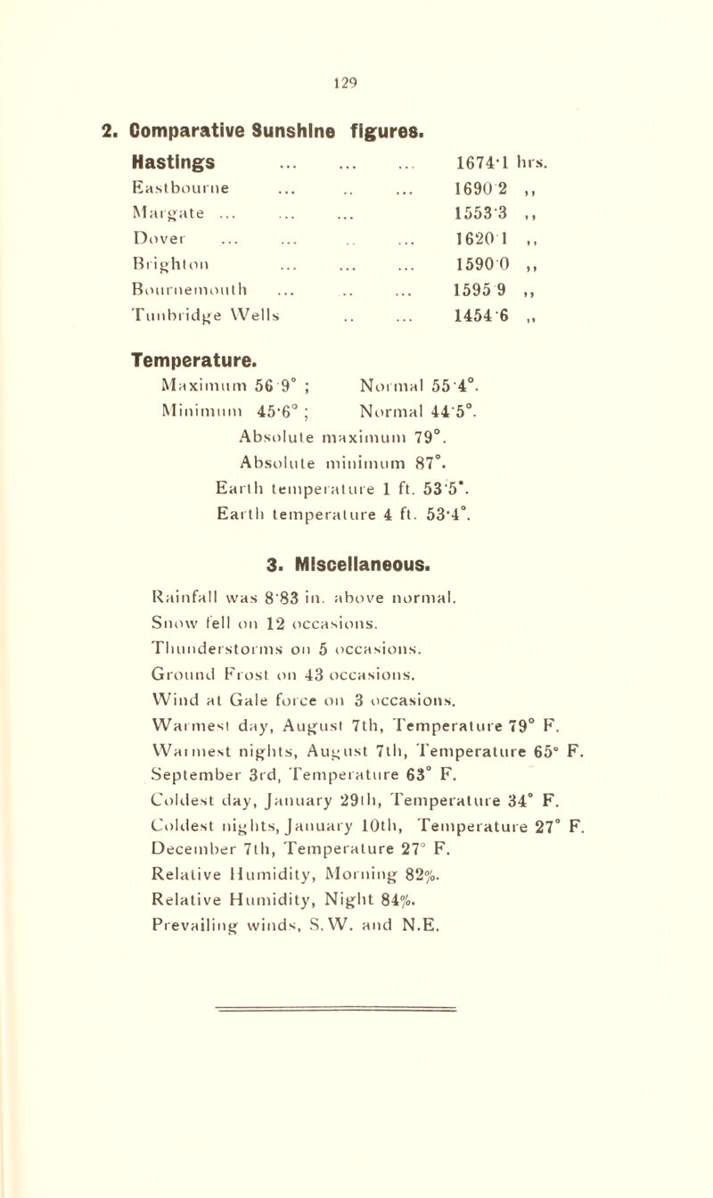 2. Comparative Sunshine figures. Hastings . 1674T hrs Eastbourne . 1690 2 ,, Margate ... 1553 3 ,, Dover . 16201 ,, Brighton . 1590 0 ,, Bournemouth . 1595 9 ,, Tunbridge Wells . 1454 6 „ Temperature. Maximum 56 9° ; Normal 55'4°. Minimum 45'6° ; Normal 44’5°. Absolute maximum 79°. Absolute minimum 87°. Earth temperature 1 ft. 535*. Earth temperature 4 ft. 53-4°. 3. Miscellaneous. Rainfall was 8'83 in. above normal. Snow fell on 12 occasions. Thunderstorms on 5 occasions. Ground Frost on 43 occasions. Wind at Gale force on 3 occasions. Warmest day, August 7th, Temperature 79° F. Wannest nights, August 7th, Temperature 65° F. September 3rd, Temperature 63° F. Coldest day, January 29th, Temperature 34° F. Coldest nights, January 10th, Temperature 27° F. December 7th, Temperature 27° F. Relative Humidity, Morning 82%. Relative Humidity, Night 84%. Prevailing winds, S. W. and N.E.