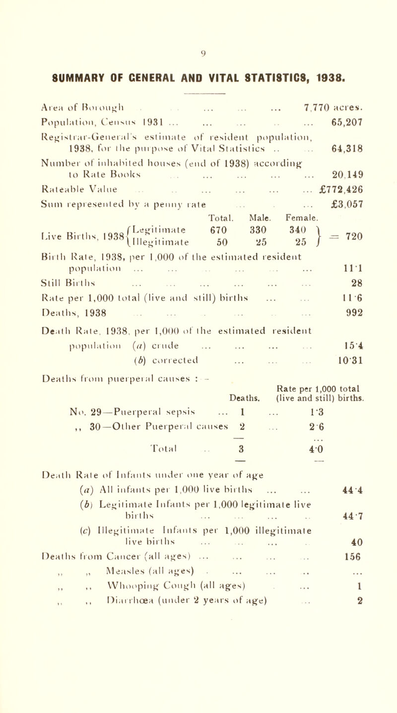 SUMMARY OF GENERAL AND VITAL STATISTICS, 1938. Area of Borough ... ... ... 7,770 acres. Population, Census 1931 ... ... ... ... 65,207 Registrar-General s estimate of resilient population, 1938, for the purpose of Vital Statistics 64,318 Number of inhabited houses (end of 1938) according to Rate Books ... ... ... ... 20,149 Rateable Value .£772,426 Sum represented by a penny late ... £3,057 Total. Male. Female. ,Q«o/Le£ilimate 670 330 Live Bn tits, 1938 ... . . . (Illegitimate o0 25 340 1 — 720 25 } Birth Rale, 1938, per 1,000 of the estimated resident population 111 Still Births 28 Rate per 1,000 total (live and still) births 11 6 Deaths, 1938 992 Death Rate, 1938. per 1,000 of the estimated residen t population (rr) crude 15 4 (b) corrected 10 31 Deaths from puerperal causes : - Rate per 1,000 total Deaths. (live and still) births. No. 29 — Puerperal sepsis ... 1 1-3 ,, 30—Other Puerperal causes 2 2 6 Total 3 40 Death Rate of Infants under one year of age («) All infants per 1,000 live births (b) Legitimate Infants per 1,000 legitimate live births (c) Illegitimate Infants per 1,000 illegitimate live bill Its Deaths from Cancer (all ages) ... ,, „ Measles (all ages) ,, ,, Whooping Cough (all ages) ,, ,, Diarrhoea (under 2 years of age) 44 4 447 40 156 1 2