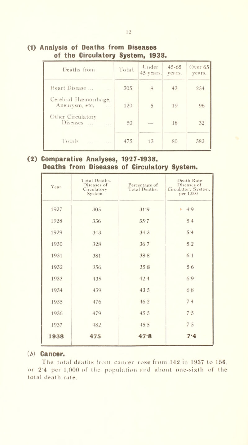(1) Analysis of Deaths from Diseases of the Circulatory System, 1938. Deaths from Total. Under 45 years. 45-65 years. Over 65 years. 1 leart Disease ... 305 8 43 254 Cerebral Haemorrhage, Aneurysm, etc. 120 5 19 96 Other Circulatory Diseases ... 50 — 18 32 Totals 475 13 80 382 (2) Comparative Analyses, 1927-1938. Deaths from Diseases of Circulatory System. Year. Total Deaths. Diseases of Circulatory System. Percentage of Total Deaths. Death Rate Diseases of Circulatory System, per 1,000 1927 305 31 9 . 49 1928 336 35 7 5 4 1929 343 34 3 5 4 1930 328 36 7 5 2 1931 381 388 61 1932 356 35 8 5 6 1933 435 42 4 6 9 1934 439 435 68 1935 476 462 7 4 1936 479 45-5 7 5 1937 482 45'5 75 1938 475 478 7'4 (b) Cancer. The total death* from cancer lose from 142 in 1937 lo 156, or 2'4 pei 1,000 of the population and about one-sixth of the total death rate.
