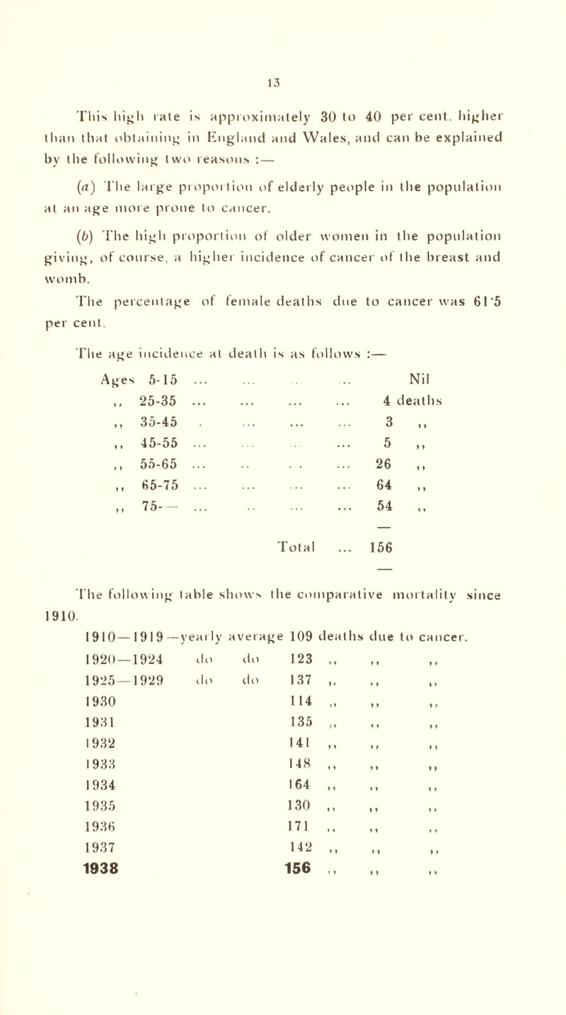 This high rale is approximately 30 to 40 per cent, higher than that obtaining in England and Wales, and can be explained by the following two reasons :— (a) The large proportion of elderly people in the population at an age more prone to cancer. (5) The high proportion of older women in the population giving, of course, a higher incidence of cancer of the breast and womb. The percentage of female deaths due to cancer was 6I'5 per cent. I he age incidence at death is as follows :— Ages 5-15 ... ,, 25-35 . ,, 35-45 ,, 45-55 . ,, 55-65 ... . . ,, 65-75 . ,, 75—. Total The following table shows the comparative mortality since 1910. 1910—1919 —yearly average 109 deaths due to cancer 1920 — 1924 do do 123 »* 1925—1929 do do 137 ,. ,, i» 1930 114 „ 11 1931 135 „ »» 1932 141 ,, »> 1933 148 ,, »» 1934 164 ,, »» 1935 130 ,, t» 1936 171 »i 1937 142 ,, t * 1938 156 ., »t Nil 4 deaths 3 ,, 5 ,, 26 ,, 64 ,, 54 .. 156