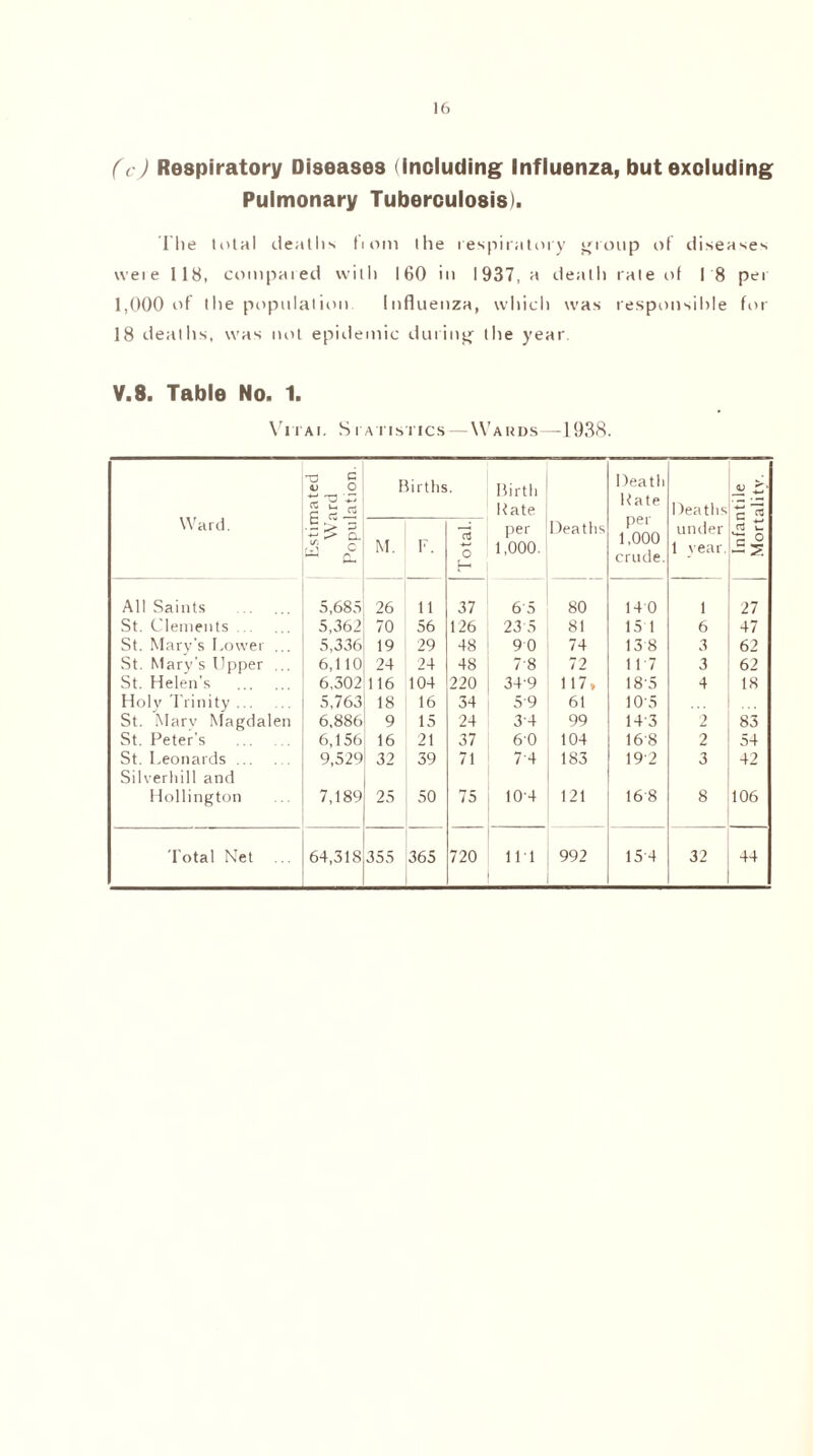 16 (c) Respiratory Diseases (including Influenza, but excluding Pulmonary Tuberculosis). The total deaths hom ihe respiratory group of diseases weie 118, compared with 160 in 1937, a death rale of 18 per 1,000 of the population Influenza, which was responsible for 18 deaths, was not epidemic during the year. V.8. Table No. 1. Vitai. S i atisiics —Wards—1938. Ward. Estimated Ward Population. Births. Birth Kate Death Kate Deaths M. F. rO per 1,000. Deaths pei 1,000 crude. under 1 year. c3 w- ai All Saints 5,685 26 11 37 6 5 80 14 0 1 27 St. Clements 5,362 70 56 126 23 5 81 15 1 6 47 St. Mary's Lower .. 5,336 19 29 48 9 0 74 13 8 3 62 St. Mary’s Upper ... 6,110 24 24 48 78 72 117 3 62 St. Helen's . 6,302 116 104 220 349 117, 18\5 4 18 Holy Trinity. 5,763 18 16 34 59 61 10 5 ... St. Marv Magdalen 6,886 9 15 24 34 99 143 2 83 St. Peter's 6,156 16 21 37 60 104 168 2 54 St. Leonards. Silverhill and 9,529 32 39 71 74 183 19 2 3 42 Hollington 7,189 25 50 75 104 121 16 8 8 106