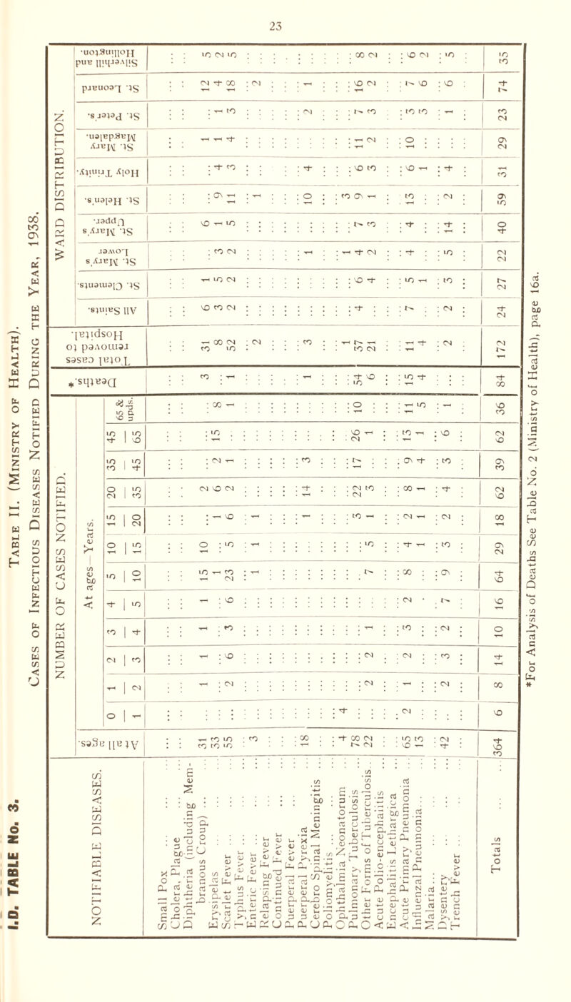 I.D. TABLE No. 3. Table II. (Ministry of Health). Cases of Infectious Diseases Notified During the Year, 1938. ♦For Analysis of Deaths See Table No. 2 (Ministry of Health), page 16a.