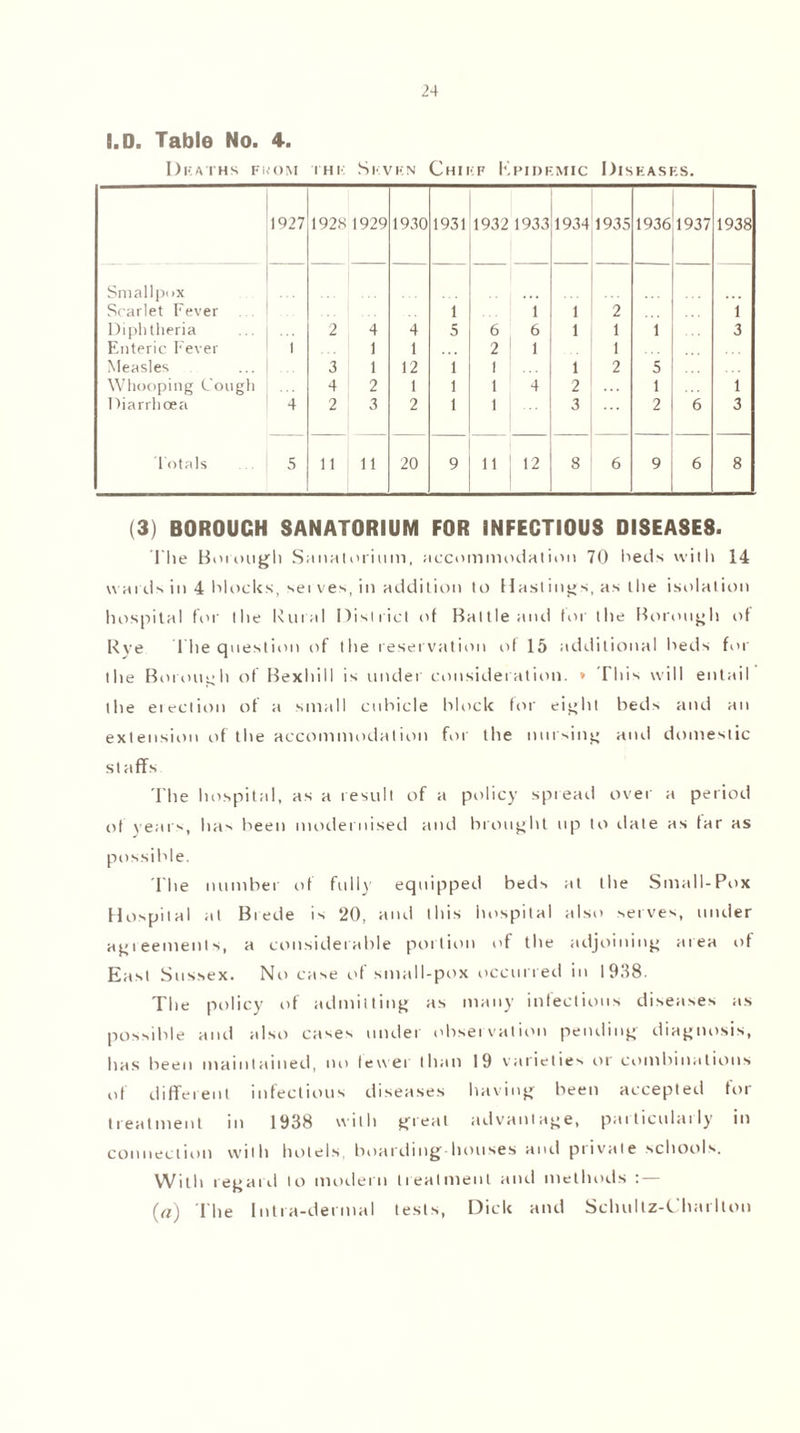 I.D. Table No. 4. Deaths fkom thi- Seven Chief Kpidemic Diseases. 1927 1928 1929 1930 1931 19321933 19341935 1936 1937 1938 Smallpox Scarlet Fever 1 1 1 2 1 Diphtheria 2 4 4 5 6 6 1 1 1 3 Enteric Fever t 1 1 2 1 1 Measles 3 1 12 1 1 ... 1 2 5 Whooping Cough 4 i 2 1 1 1 4 2 1 1 Diarrhoea 4 2 3 2 1 1 ... 3 2 6 3 totals 5 11 11 20 9 11 12 1 8 6 9 6 8 (3) BOROUGH SANATORIUM FOR INFECTIOUS DISEASES. The Borough Sanatorium, accommodation 70 beds with 14 wards in 4 blocks, serves, in addition to Hastings, as the isolation hospital lor the Rural District of Battle and for the Borough of Rye The question of the reservation of 15 additional beds for the Borough of Bexhill is under consideration. * This will entail the erection of a small cubicle block for eight beds and an extension of the accommodation for the nursing and domestic st aflfs The hospital, as a result of a policy spread over a period of years, has been modernised and brought up to date as far as possible. The number of full)’ equipped beds at the Small-Pox Hospital at Biede is 20, and this hospital also serves, under agreements, a considerable portion of the adjoining area of East Sussex. No case of small-pox occurred in 1938. The policy of admitting as many infectious diseases as possible and also cases under observation pending diagnosis, has been maintained, no fewer than 19 varieties or combinations of different infectious diseases having been accepter) tor treatment in 1938 with great advantage, particularly in connection with hotels, boarding houses and private schools. With regard to modern treatment and methods : — («) The Intra-dermal tests, Dick and Schultz-Charlton