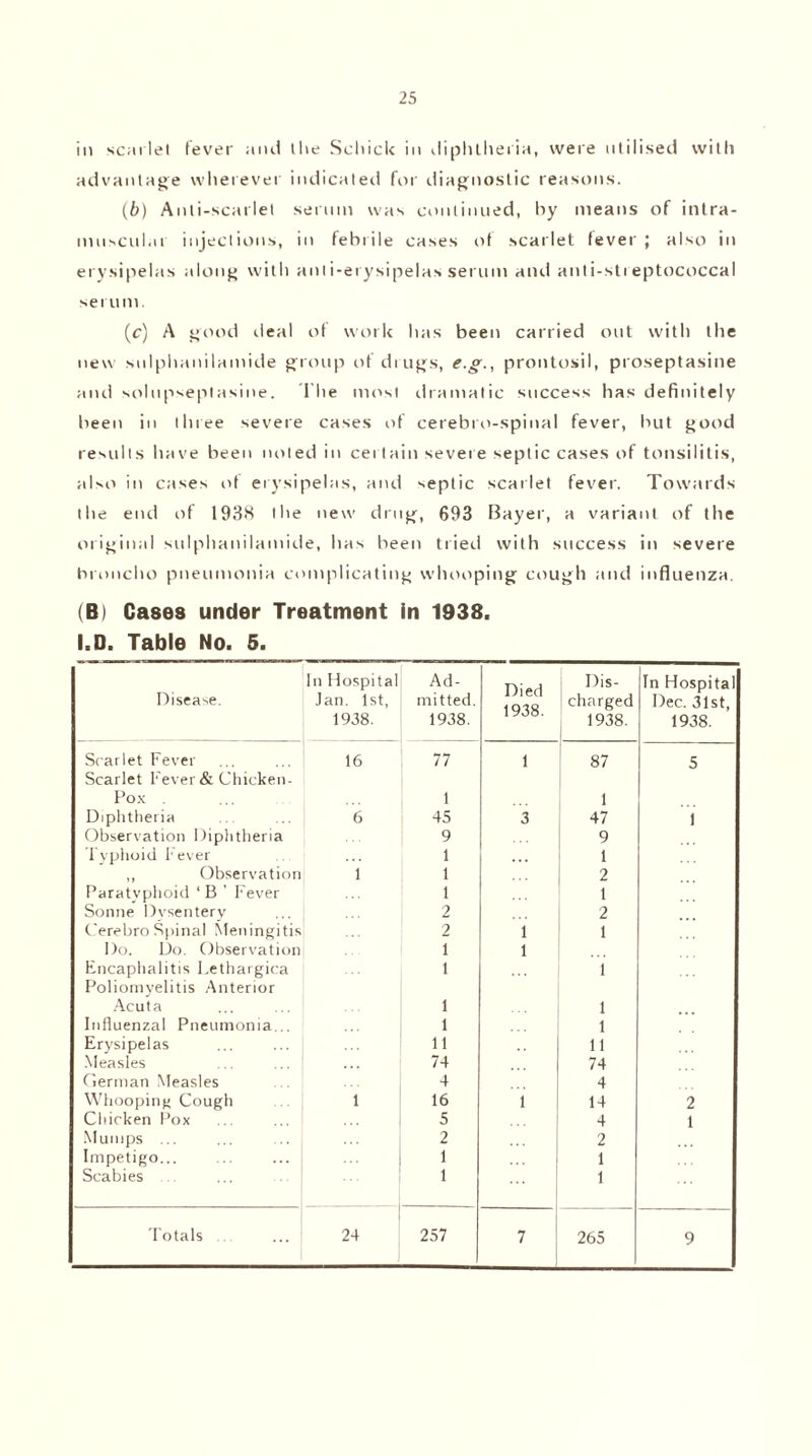 in scarlet (ever and the Schick in diphtheria, were utilised with advantage wherever indicated for diagnostic reasons. (b) Anti-scarlet serum was continued, by means of intra¬ muscular injections, in febrile cases of scarlet fever ; also in erysipelas along with anti-erysipelas serum and anti-streptococcal serum. (c) A good deal of work has been carried out with the new sulphanilamide group of drugs, e.g., prontosil, proseptasine and solupseptasine. The most dramatic success has definitely been in three severe cases of cerebro-spiual fever, but good results have been noted in certain severe septic cases of tonsilitis, also in cases of erysipelas, and septic scarlet fever. Towards the end of 1938 the new drug, 693 Bayer, a variant of the original sulphanilamide, has been tried with success in severe broncho pneumonia complicating whooping cough and influenza. (B) Cases under Treatment in 1938. I.D. Table No. 5. Disease. In Hospital Jan. 1st, 1938. Ad¬ mitted. 1938. Died 1938. Dis- |charged 1938. 1 In Hospital Dec. 31st, 1938. Scarlet Fever 16 77 1 87 5 Scarlet Fever & Chicken- Pox . 1 1 Diphtheria 6 45 3 47 1 Observation Diphtheria 9 9 I yptioid 1' ever 1 . , , 1 ,, Observation 1 1 2 Paratyphoid ‘ B ’ Fever 1 1 Sonne Dysentery 2 2 Cerebro Spinal Meningitis 2 1 1 Do. Do. Observation 1 1 Encaphalitis Lethargica 1 1 Poliomyelitis Anterior Acuta 1 1 Influenzal Pneumonia .. 1 1 Erysipelas 11 11 Measles 74 74 German Measles 4 4 Whooping Cough 1 16 1 14 2 Chicken Pox 5 4 1 Mumps ... 2 2 Impetigo... ... 1 1 Scabies 1 1 9