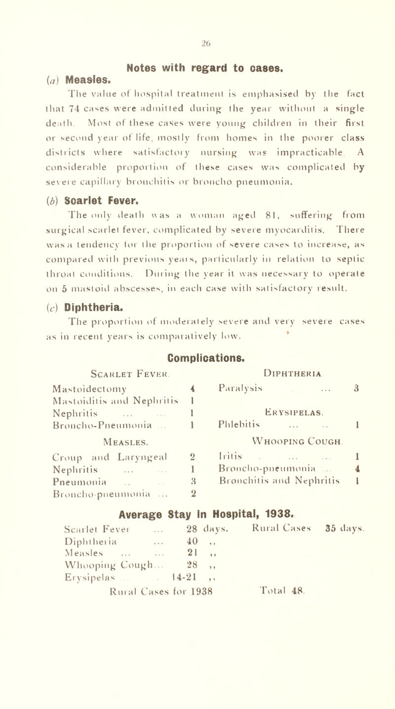 Notes with regard to cases. (,/) Measles. The value of hospital treatment is emphasised by the fact that 74 cases were admitted during die year without a single death. Most of these cases were young children in their first or second year of life, mostly from homes in the poorer class districts where satisfactory nursing was impracticable. A considerable proportion of these cases was complicated by severe capillary bronchitis or broncho pneumonia. (b) Scarlet Fever. I'he only death was a woman aged 81, suffering from surgical scarlet fever, complicated by severe myocarditis. There was a tendency for the proportion of severe cases to increase, as compared with previous years, particularly in relation to septic throat conditions. During the year it was necessary to operate on 5 mastoid abscesses, in each case with satisfactory result. (c) Diphtheria. The proportion of moderately severe and very severe cases as in recent years is comparatively low. Complications. Scarlet Fever Diphtheria Mastoidectomy 4 Paralysis ... 3 Mastoiditis and Nephritis 1 Nephritis ... 1 Erysipelas. Broncho-Pneumonia 1 Phlebitis ... 1 Measles. Whooping Cough Croup and Laryngeal 2 Iritis ... ... 1 Nephritis ... 1 Broncho-pneumonia 4 Pneumonia 3 Bronchitis and Nephritis 1 Broncho pneumonia ... 2 Average Stay in Hospital, 1938. Scarlet Fever ... 28 days. Rural Cases 35 days. Diphtheria ... 40 ,, Measles ... ... 21 ,, Whooping Cough 28 ,, Erysipelas 14-21 ,