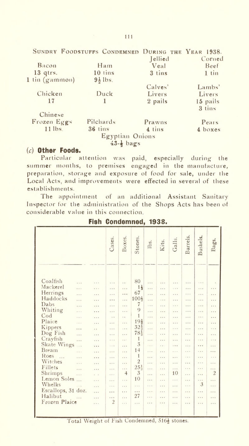 Sundry Foodstuffs Condemned During the Year 1938. Jellied Corned Bacon Ham Veal Beef 13 qtrs. 10 tins 3 tins 1 tin 1 tin (gammon) 9ilbs. Calves’ Lambs’ Chicken Duck Livers Livers 17 1 2 pails 15 pails 3 tins Chinese Frozen Eggs Pilchards Prawns Pears 11 lbs 36 tins 4 tins 4 boxes Egyptian Onions 43-^ bags (c) Other Foods. Particular attention was paid, especially during the summer months, to premises engaged in the manufacture, preparation, storage and exposure ot food for sale, under the Local Acts, and improvements were effected in several of these establishments. The appointment of an additional Assistant Sanitary Inspector for the administration of the Shops Acts has been ol considerable value in this connection. Fish Condemned, 1938. Coalfish Mackerel Herrings Haddocks Dabs Whiting Cod Plaice Kippers Dog Fish Crayfish Skate Wings . Bream Roes ... Witches Fillets Shrimps Lemon Soles ... Whelks Escallops, 31 doz. Halibut Frozen Plaice a o x o CQ a o co 80 1* 67 1004 7 9 I 194 324 78| 1 3 1 14 1 2 254 3 10 27 _o ~ O a! CQ 10 3 CQ be as CQ Total Weight of Fish Condemned, 5164 stones.