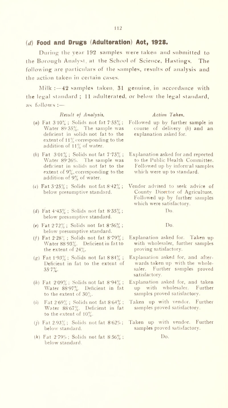 (d) Food and Drugs (Adulteration) Aot, 1928. During Ihe year 192 samples were taken and submitted to the Borough Analyst, at the School of Science, Hastings. The following are particulars of Ihe samples, results of analysis and the action taken in certain cases. Milk :—42 samples taken, 31 genuine, in accordance with the legal standard ; 11 adulterated, or below the legal standard, as follows :— Result of Analysis. (a) Fat 310% ; Solids not fat 7 55% ; Water 89 35%. The sample was deficient in solids not fat to the extent of 11% corresponding to the addition of 11% of water. (b) Fat 3'01 % ; Solids not fat 773% ; Water 89'26°/o. The sample was deficient in solids not fat to the extent of 9%, corresponding to the addition of 9% of water. (c) Fat3'25%; Solids not fat 8'42% ; below presumptive standard. (d) Fat 4‘43% ; Solids not fat 8'35% ; below presumptive standard. (<) Fat 2 72% ; Solids not fat 8’56% ; below presumptive standard. (/) Fat 2'28% ; Solids not fat 879%; Water 88 93%. Deficient in fat to the extent of 24%. (g) Fat 1'93%; Solids not fat 8 84% ; Deficient in fat to the extent of 357%. (/:) Fat 2'09% ; Solids not fat 8'94% ; Water 88'97%. Deficient in fat to the extent of 30%. (i) Fat 2 69% ; Solids not fat 8'64% ; Water 88'67%. Deficient in fat to the extent of 10%. (j) Fat 2.93%; Solids not fat 8'62% ; below' standard. (k) Fat 279%; Solids not fat 8'56% ; below standard. Action Taken. Followed up by further sample in course of delivery (6) and an explanation asked for. Explanation asked for and reported to the Public Health Committee. Followed up by informal samples which were up to standard. Vendor advised to seek advice of County Director of Agriculture. Followed up by further samples which were satisfactory. Do Do. Explanation asked for. Taken up with wholesaler, further samples proving satisfactory. Explanation asked for, and after¬ wards taken up with the whole¬ saler. Further samples proved satisfactory. Explanation asked for, and taken up with wholesaler. Further samples proved satisfactorv. Taken up with vendor. Further samples proved satisfactory. Taken up with vendor. Further samples proved satisfactory. Do.