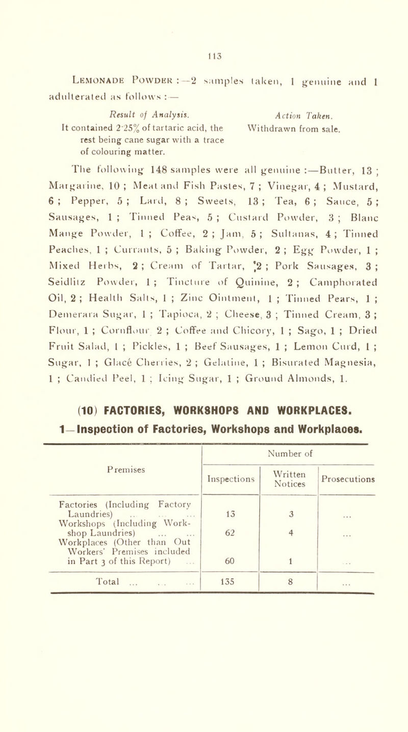 Lemonade Powder : —2 samples taken, 1 genuine and 1 adulterated as follows : — Result of Analysis. Action Taken. It contained 2 25% of tartaric acid, the Withdrawn from sale, rest being cane sugar with a trace of colouring matter. The following 148 samples were all genuine :—Butter, 13 ; Margarine, 10; Meat and Fish Pastes, 7 ; Vinegar, 4 ; Mustard, 6 ; Pepper, 5 ; Lard, 8 ; Sweets, 13 ; Tea, 6 ; Sauce, 5 ; Sausages, 1 ; Tinned Peas 5 ; Custard Powder, 3 ; Blanc Mange Powder, 1 ; Coffee, 2 ; Jam, 5 ; Sultanas, 4 ; Tinned Peaches, 1 ; Currants, 5 ; Baking Powder, 2 ; Egg Powder, 1 ; Mixed Herbs, 2 ; Cream of Tartar, '2 ; Pork Sausages, 3 ; Seidlitz Powder, 1 ; Tincture of Quinine, 2 ; Camphorated Oil, 2 ; Health Salts, 1 ; Zinc Ointment, 1 ; Tinned Pears, 1 ; Demerara Sugar, 1 ; Tapioca, 2 ; Cheese, 3 ; Tinned Cream, 3 ; Flour, 1 ; Cornflour 2 ; Coffee and Chicory, 1 ; Sago, 1 ; Dried Fruit Salad, 1 ; Pickles, 1 ; Beef Sausages, 1 ; Lemon Curd, 1 ; Sugar, 1 ; Glace Cherries, 2; Gelatine, 1 ; Bisurated Magnesia, 1 ; Candied Peel, 1 ; Icing Sugar, 1 ; Ground Almonds, 1. (10) FACTORIES, W0RK8H0PS AND WORKPLACES. 1—Inspection of Factories, Workshops and Workplaoes. Number of Premises Inspections Written Notices Prosecutions Factories (Including Factory Laundries) 13 3 Workshops (Including Work¬ shop Laundries) 62 4 Workplaces (Other than Out Workers’ Premises included in Part 3 of this Report) 60 1 Total 135 8